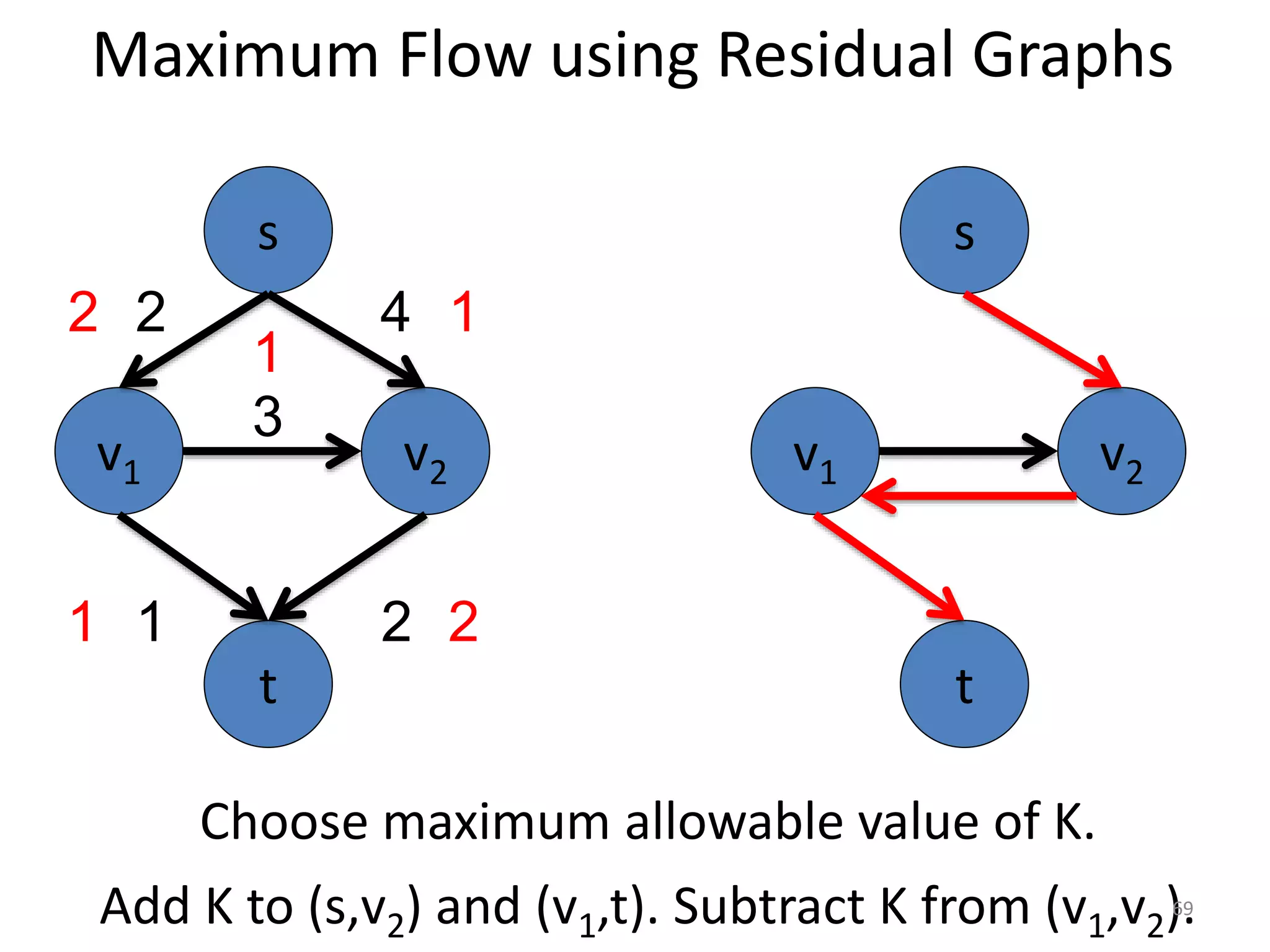 Maximum Flow using Residual Graphs
v1 v2
3
s
t
2 4
1 2
2
1
2
v1 v2
s
t
Add K to (s,v2) and (v1,t). Subtract K from (v1,v2).
Choose maximum allowable value of K.
1
1
69
 