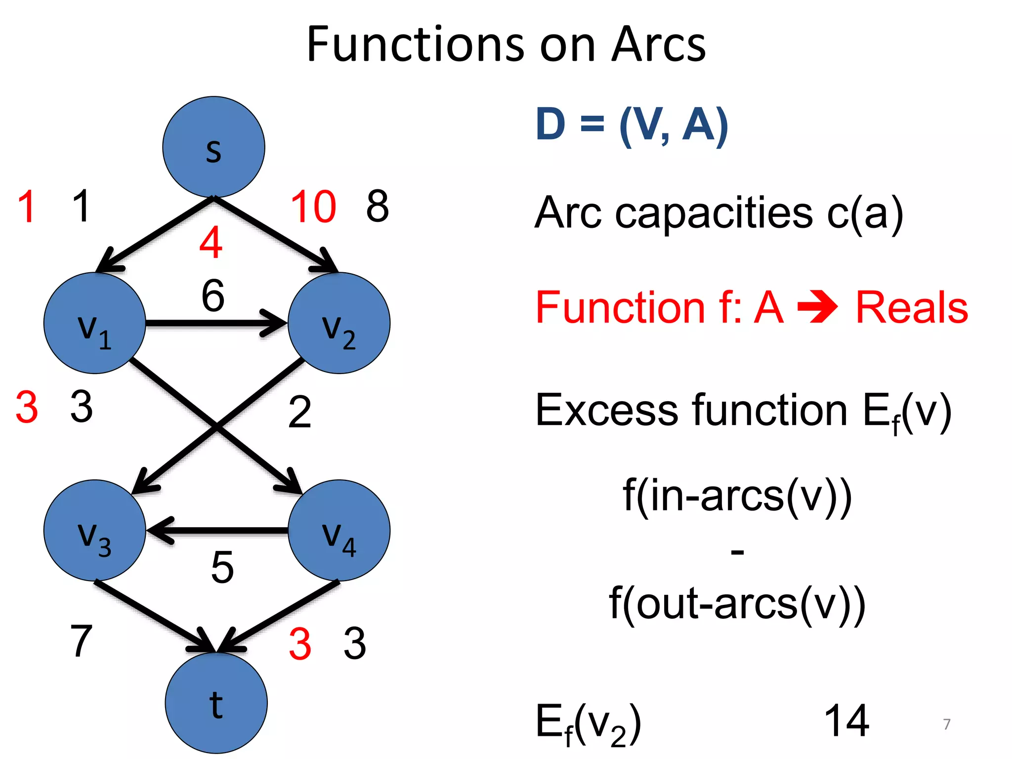 Functions on Arcs
v1 v2
v3 v4
6
5
3
s
t
1 8
7 3
Function f: A  Reals
3 2
1 10
3
Excess function Ef(v)
Ef(v2) 14
f(in-arcs(v))
-
f(out-arcs(v))
4
D = (V, A)
Arc capacities c(a)
7
 
