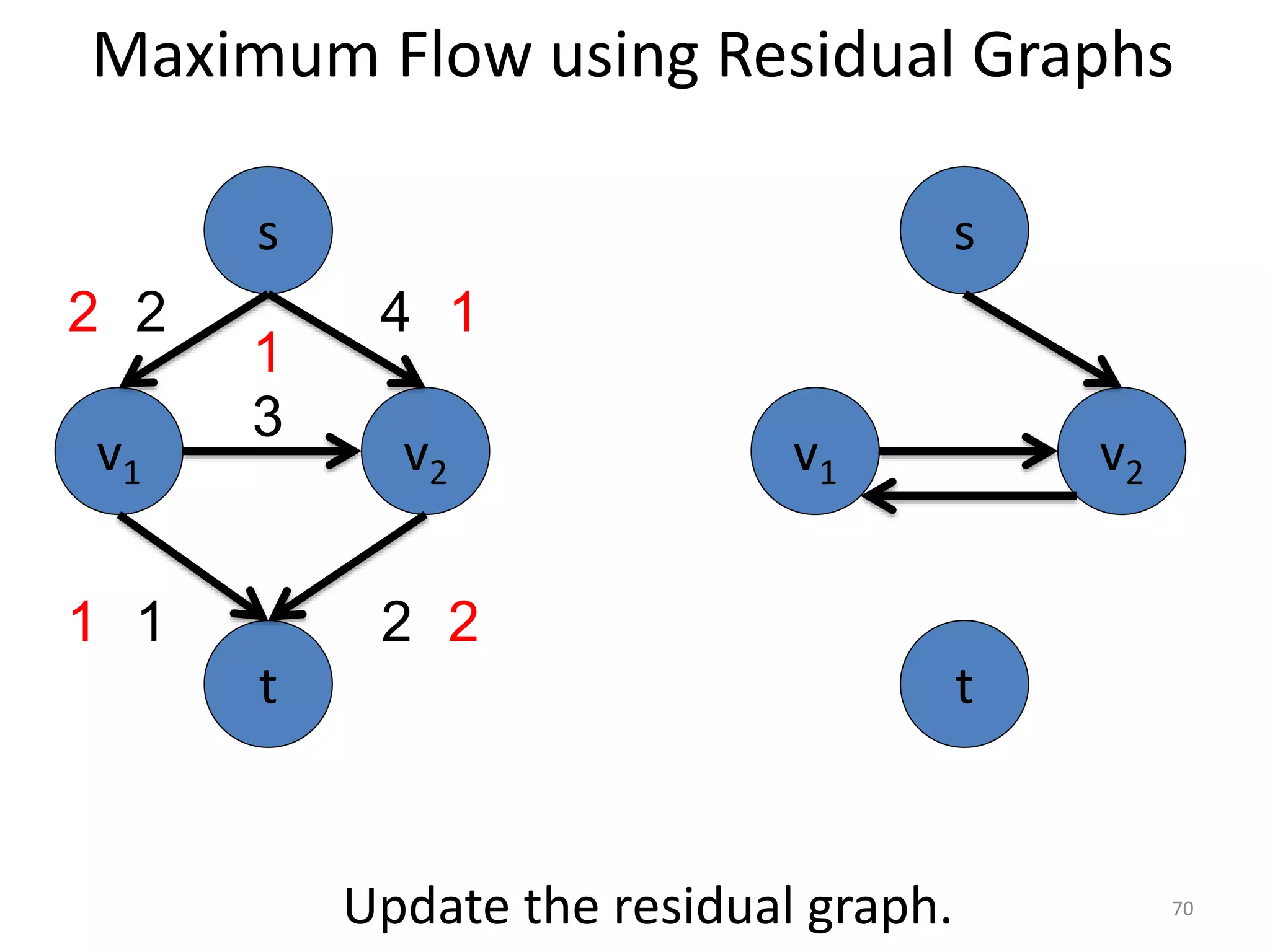 Maximum Flow using Residual Graphs
v1 v2
3
s
t
2 4
1 2
2
1
2
v1 v2
s
t
1
1
Update the residual graph. 70
 