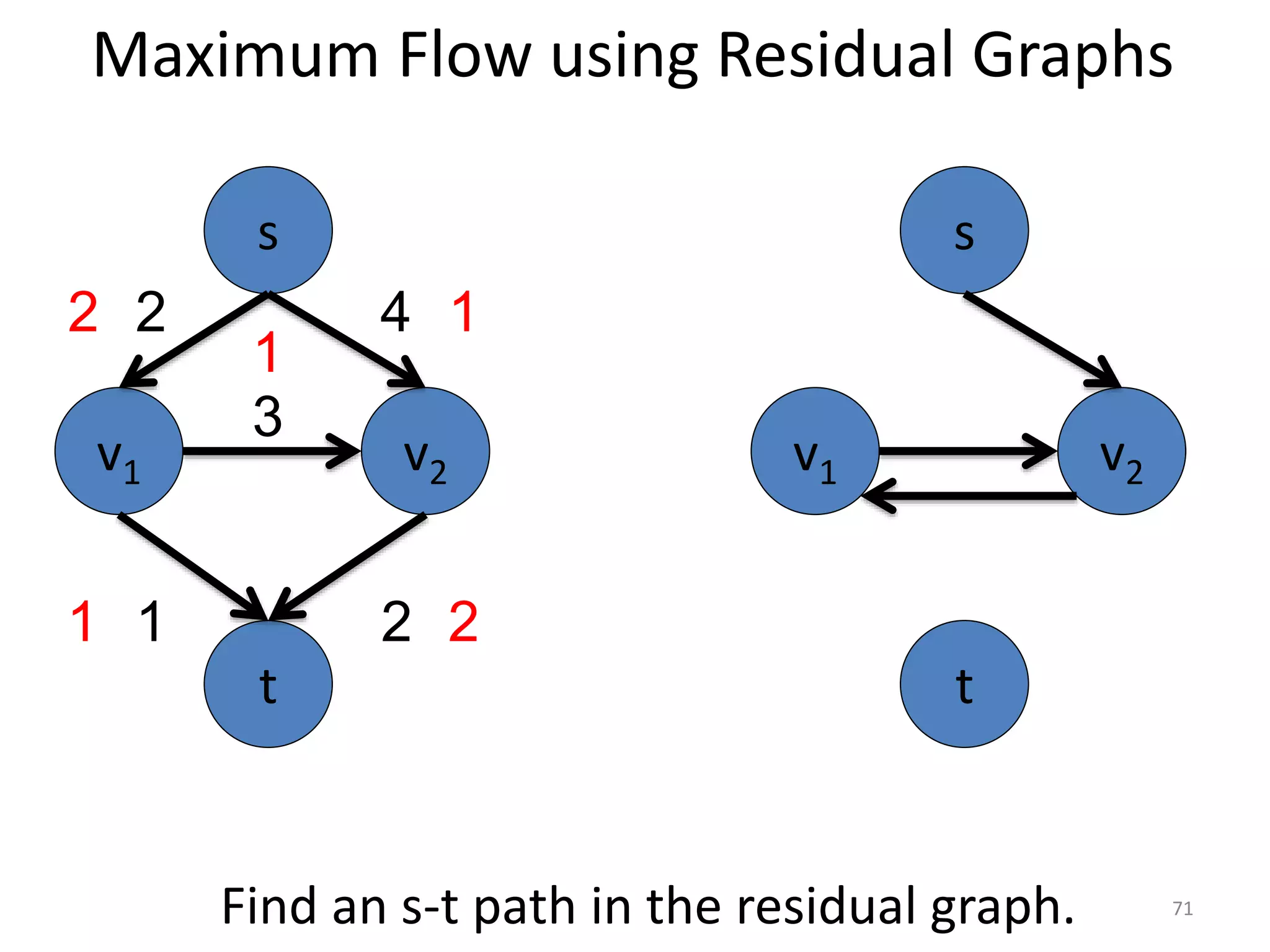 Maximum Flow using Residual Graphs
v1 v2
3
s
t
2 4
1 2
2
1
2
v1 v2
s
t
1
1
Find an s-t path in the residual graph. 71
 