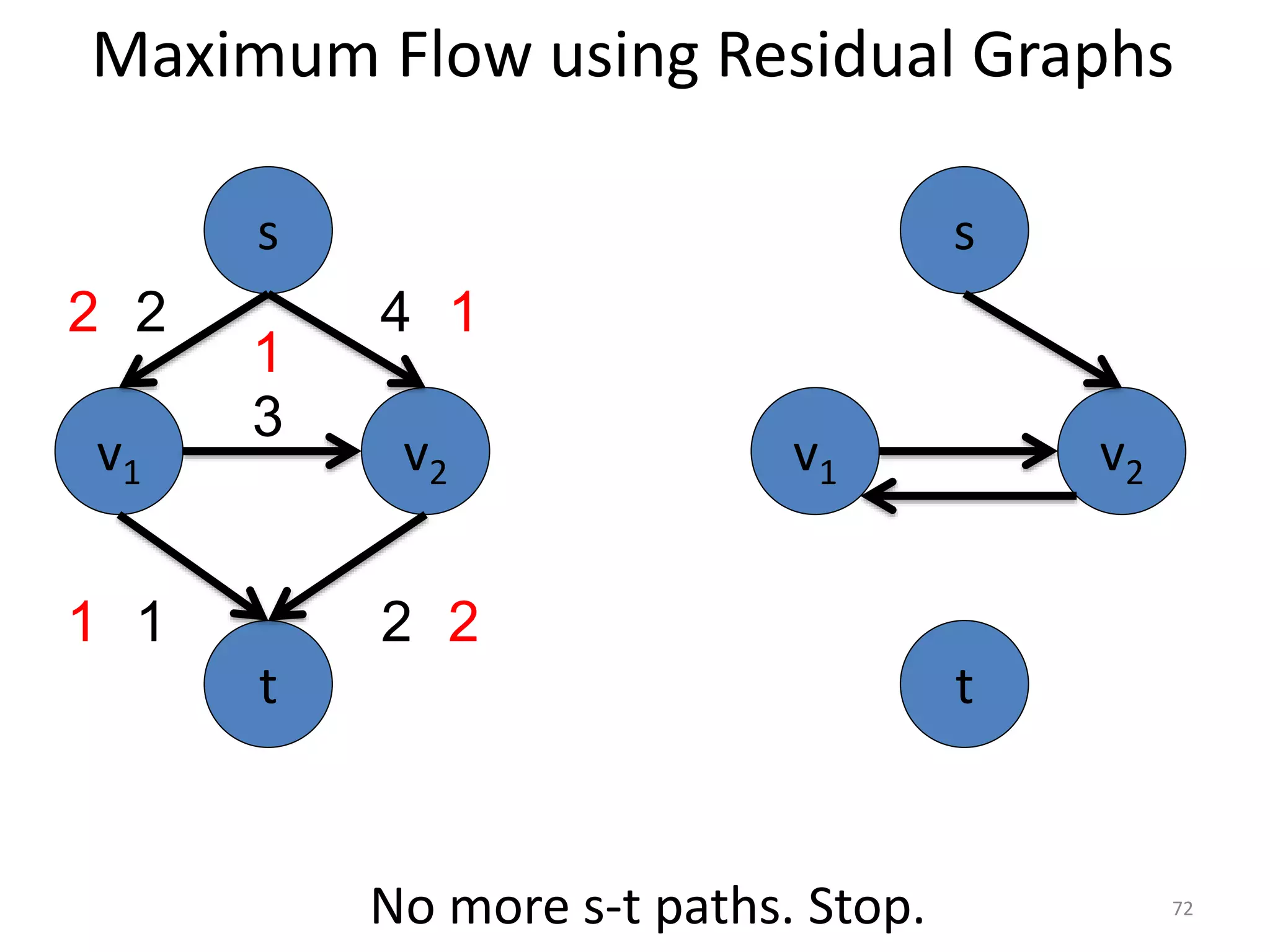 Maximum Flow using Residual Graphs
v1 v2
3
s
t
2 4
1 2
2
1
2
v1 v2
s
t
1
1
No more s-t paths. Stop. 72
 