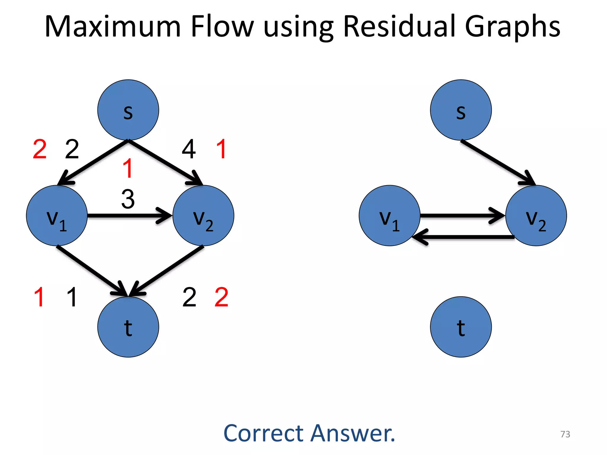 Maximum Flow using Residual Graphs
v1 v2
3
s
t
2 4
1 2
2
1
2
v1 v2
s
t
1
1
Correct Answer. 73
 