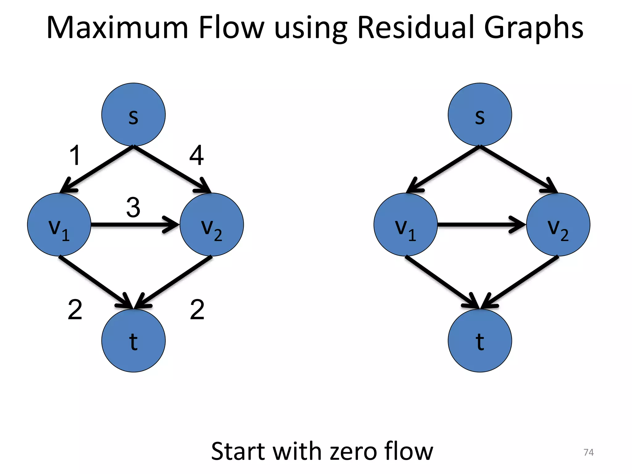 Maximum Flow using Residual Graphs
v1 v2
3
s
t
1 4
2 2
Start with zero flow
v1 v2
s
t
74
 