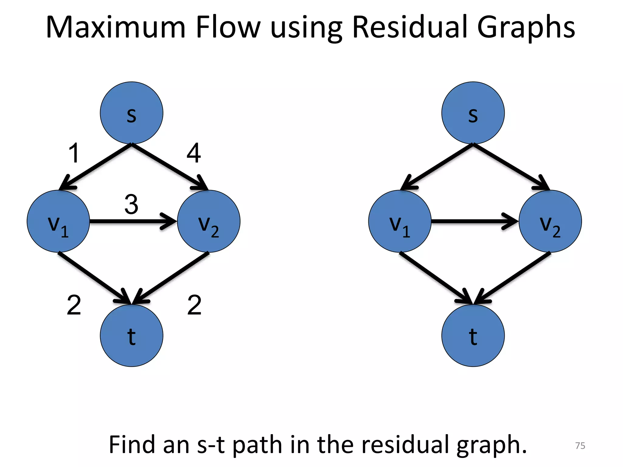 Maximum Flow using Residual Graphs
v1 v2
3
s
t
1 4
2 2
Find an s-t path in the residual graph.
v1 v2
s
t
75
 
