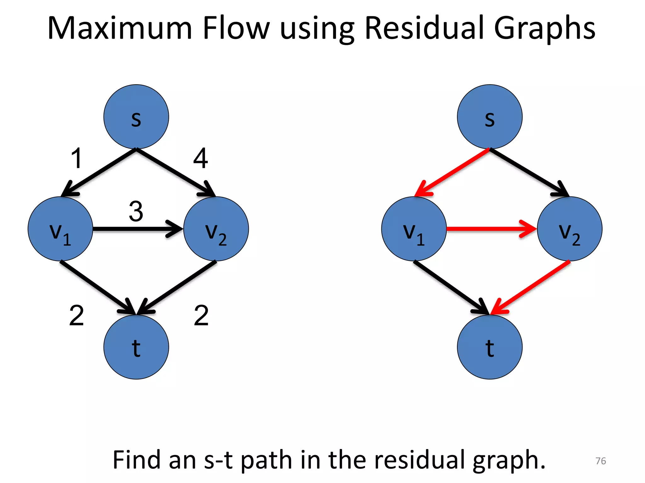 Maximum Flow using Residual Graphs
v1 v2
3
s
t
1 4
2 2
Find an s-t path in the residual graph.
v1 v2
s
t
76
 