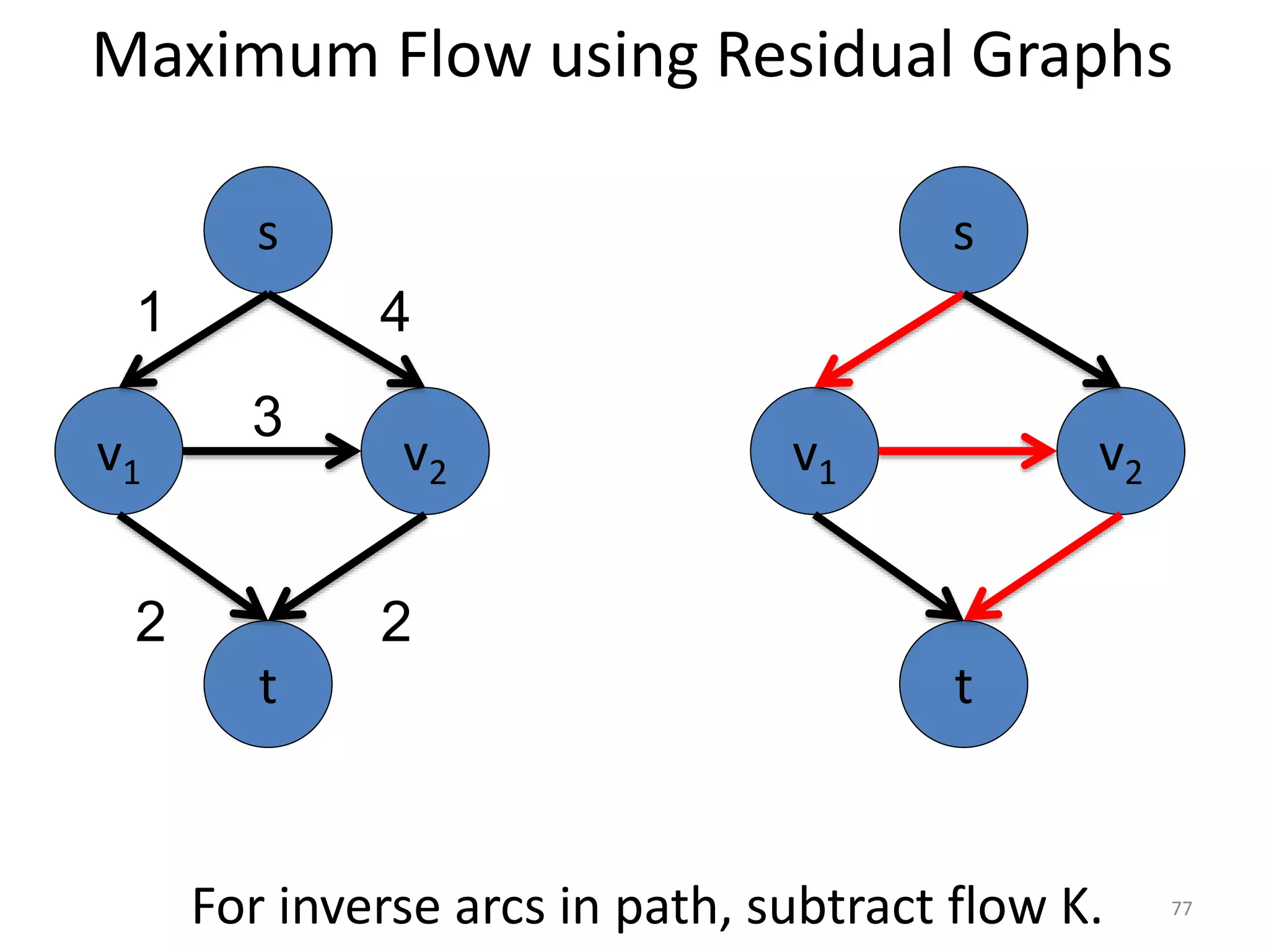 Maximum Flow using Residual Graphs
v1 v2
3
s
t
1 4
2 2
For inverse arcs in path, subtract flow K.
v1 v2
s
t
77
 