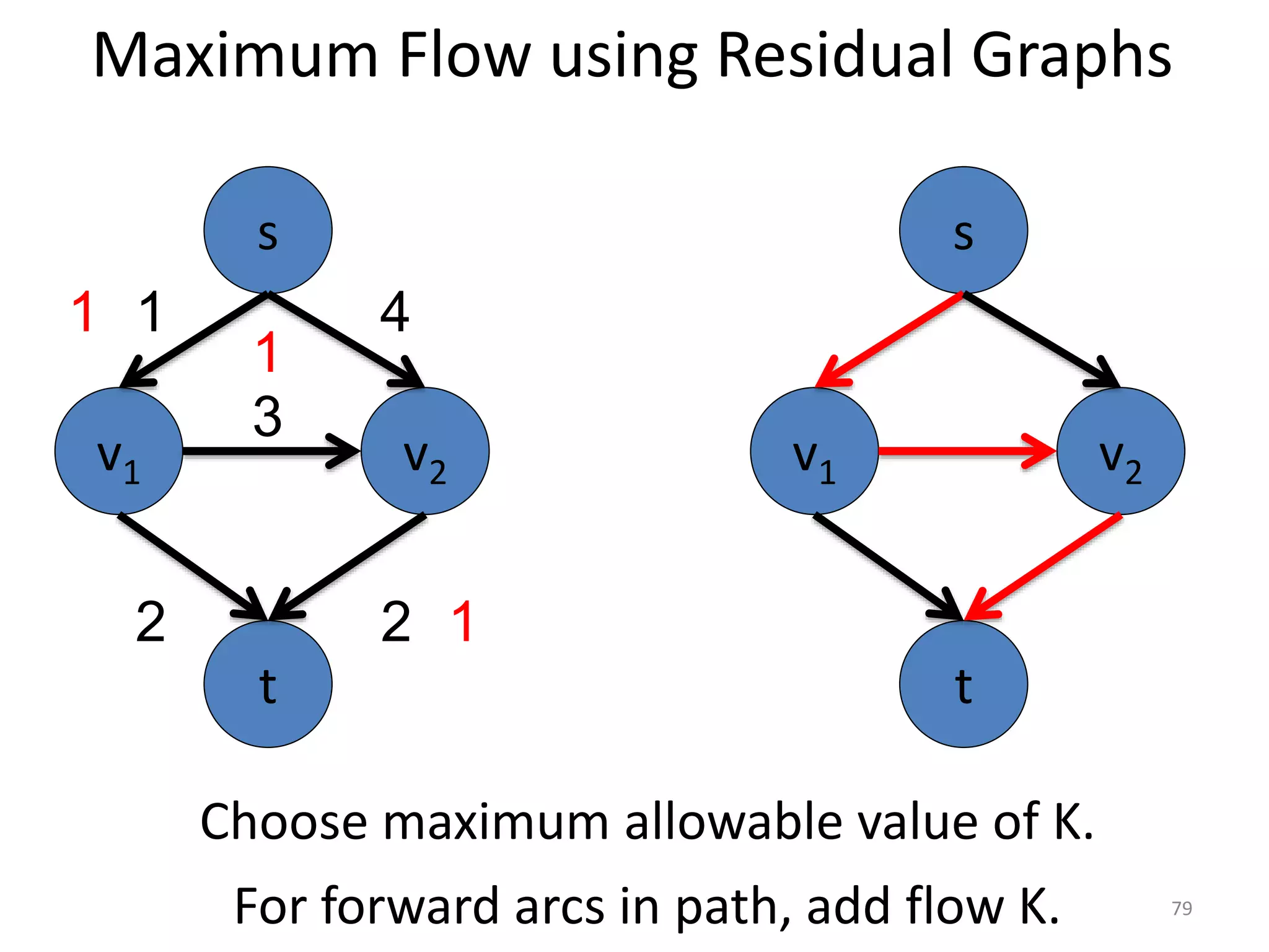 Maximum Flow using Residual Graphs
v1 v2
3
s
t
1 4
2 2
For forward arcs in path, add flow K.
v1 v2
s
t
Choose maximum allowable value of K.
1
1
1
79
 