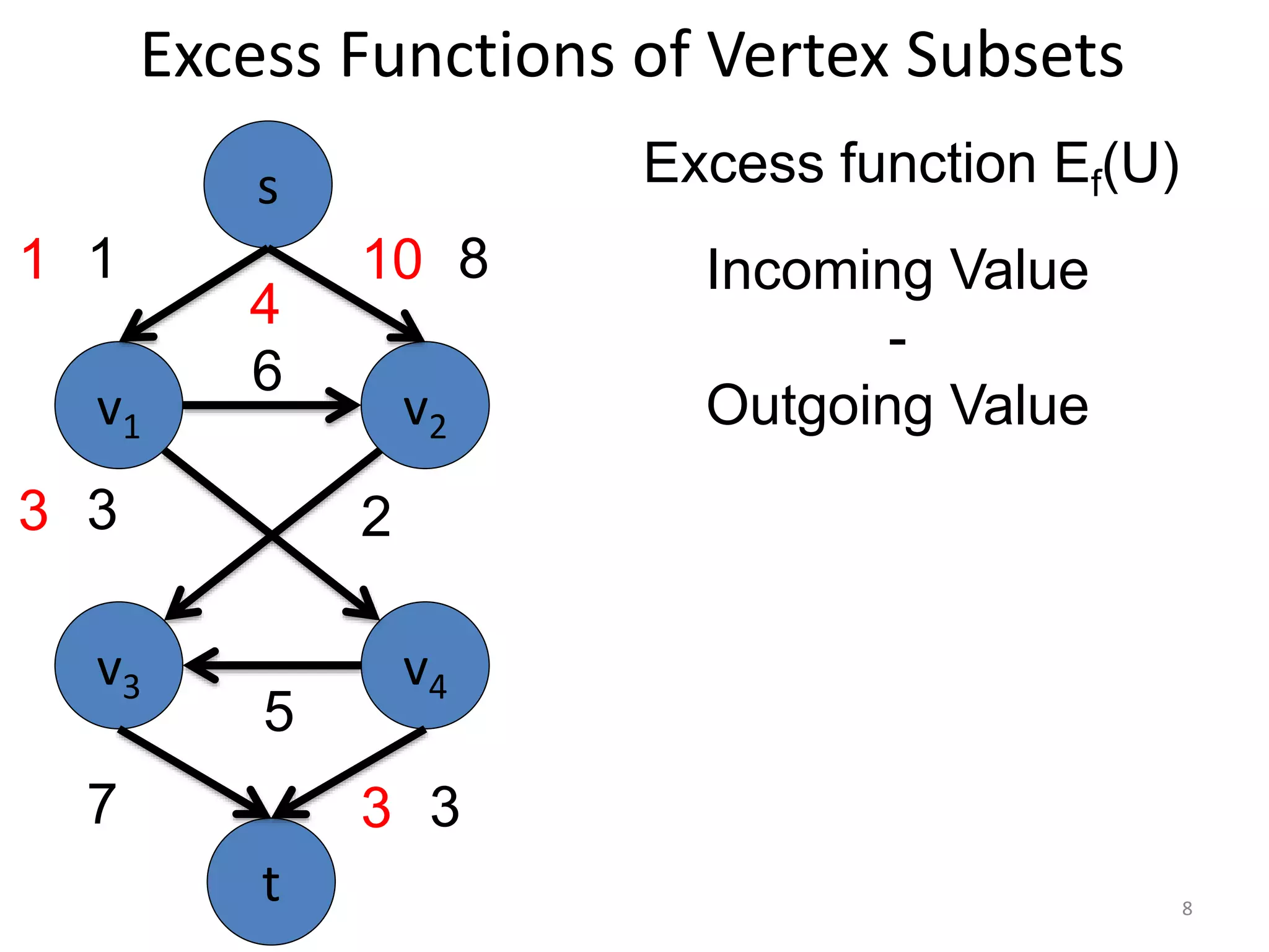 Excess Functions of Vertex Subsets
v1 v2
v3 v4
6
5
3
s
t
1 8
7 3
3 2
1 10
3
Excess function Ef(U)
Incoming Value
-
Outgoing Value
4
8
 