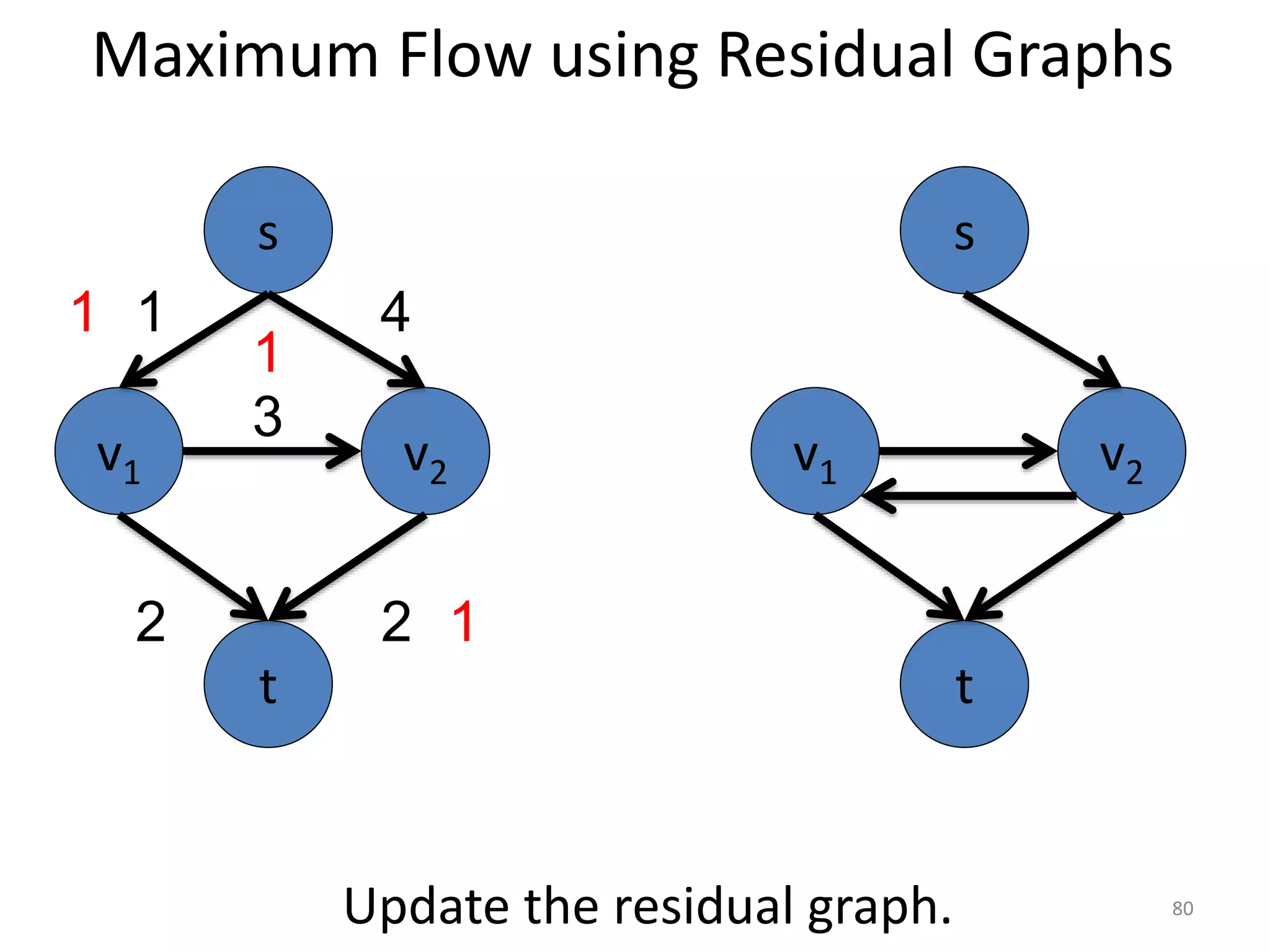 Maximum Flow using Residual Graphs
v1 v2
3
s
t
1 4
2 2
Update the residual graph.
1
1
1
v1 v2
s
t
80
 