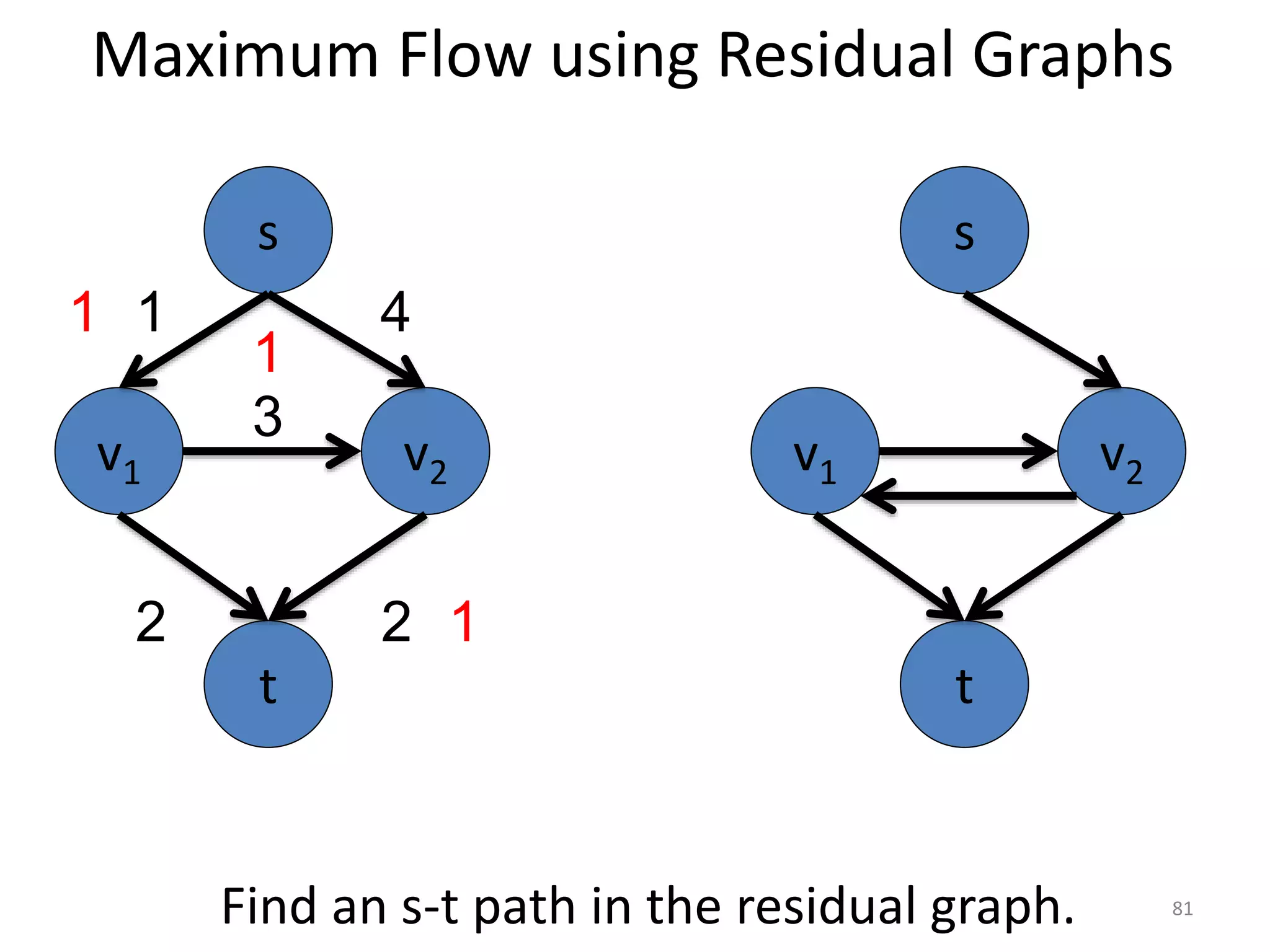 Maximum Flow using Residual Graphs
v1 v2
3
s
t
1 4
2 2
1
1
1
v1 v2
s
t
Find an s-t path in the residual graph. 81
 
