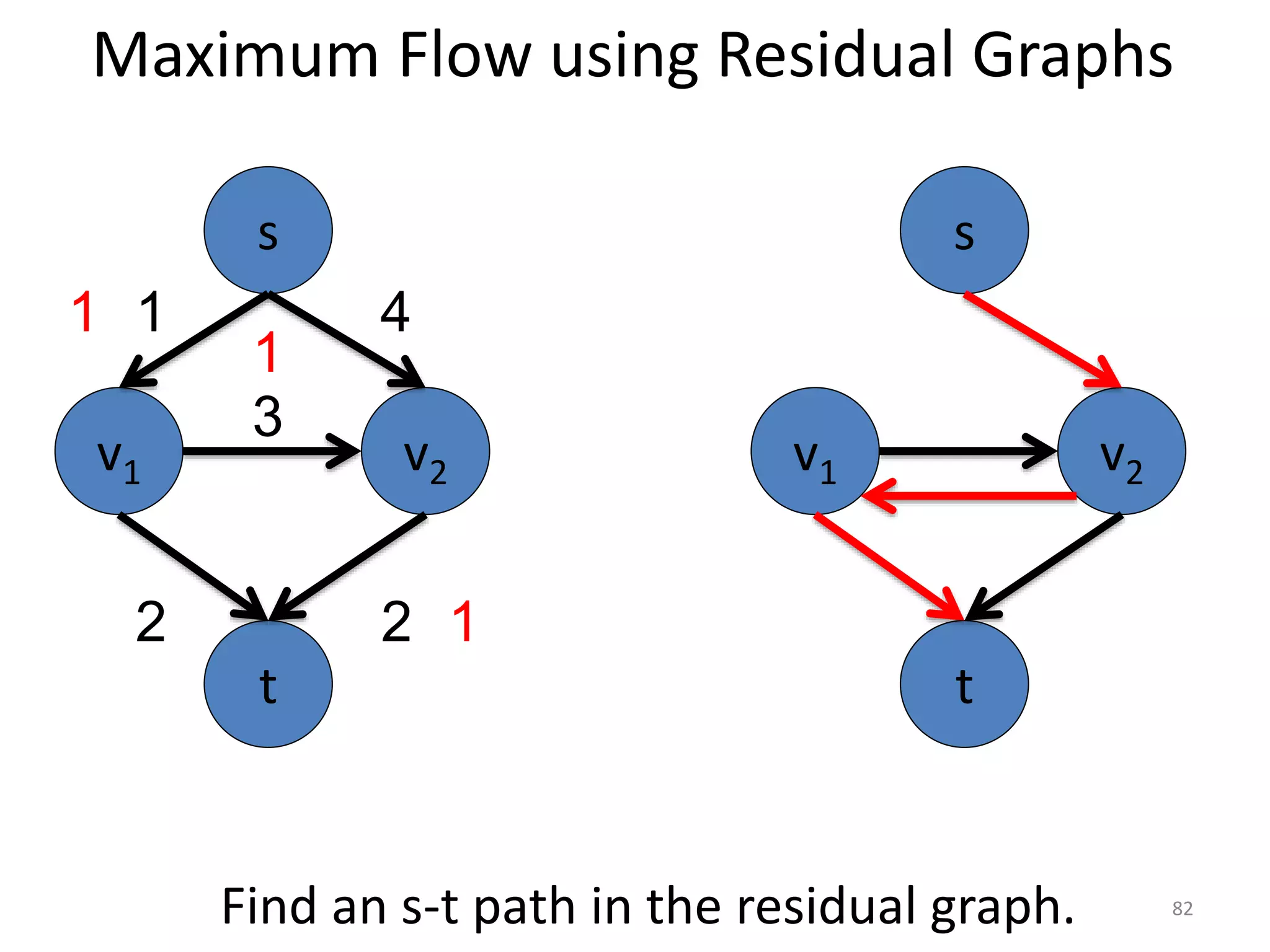 Maximum Flow using Residual Graphs
v1 v2
s
t
Find an s-t path in the residual graph.
v1 v2
3
s
t
1 4
2 2
1
1
1
82
 