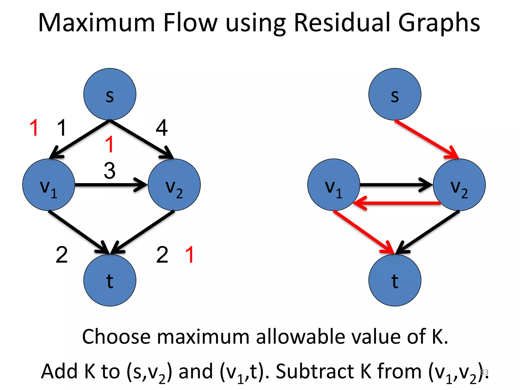 Maximum Flow using Residual Graphs
v1 v2
s
t
Add K to (s,v2) and (v1,t). Subtract K from (v1,v2).
Choose maximum allowable value of K.
v1 v2
3
s
t
1 4
2 2
1
1
1
83
 
