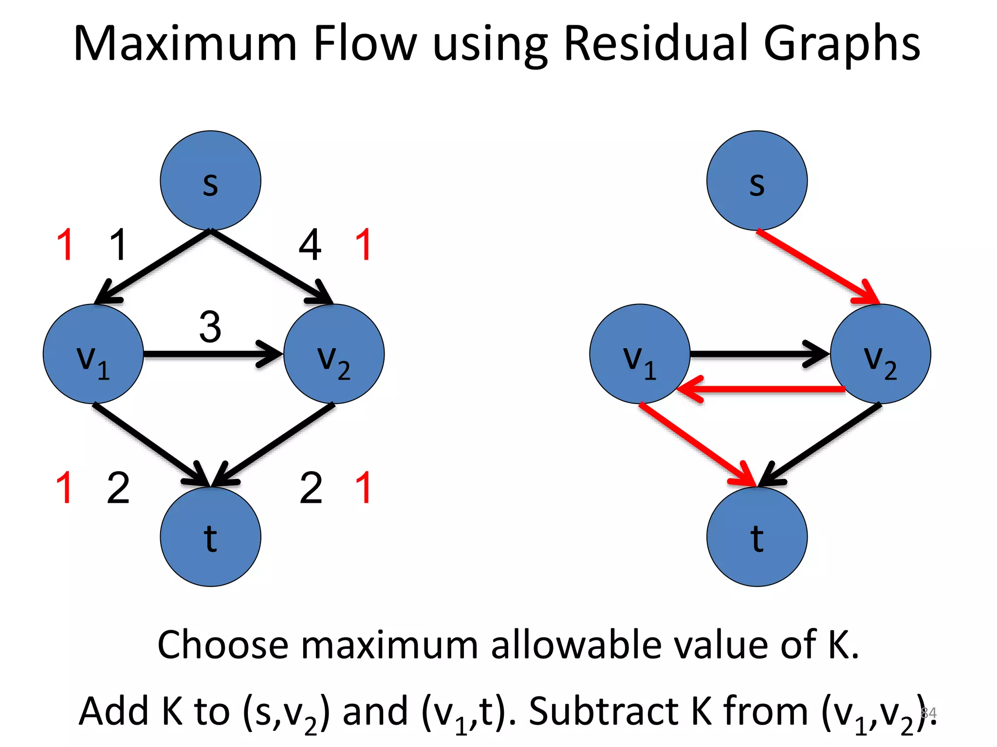 Maximum Flow using Residual Graphs
v1 v2
3
s
t
1 4
2 2
1
1
v1 v2
s
t
Add K to (s,v2) and (v1,t). Subtract K from (v1,v2).
Choose maximum allowable value of K.
1
1
84
 