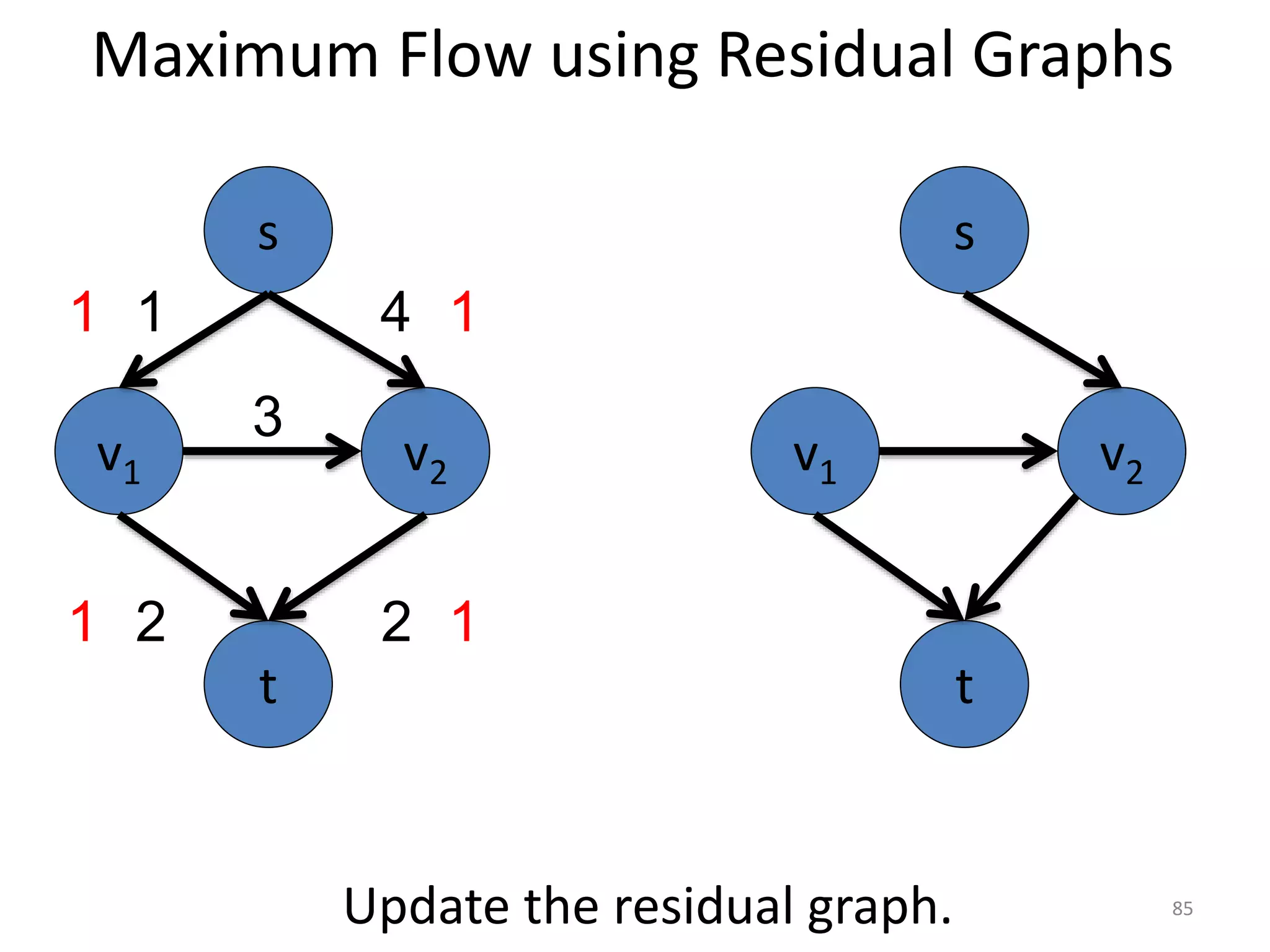 Maximum Flow using Residual Graphs
v1 v2
s
t
Update the residual graph.
v1 v2
3
s
t
1 4
2 2
1
1
1
1
85
 