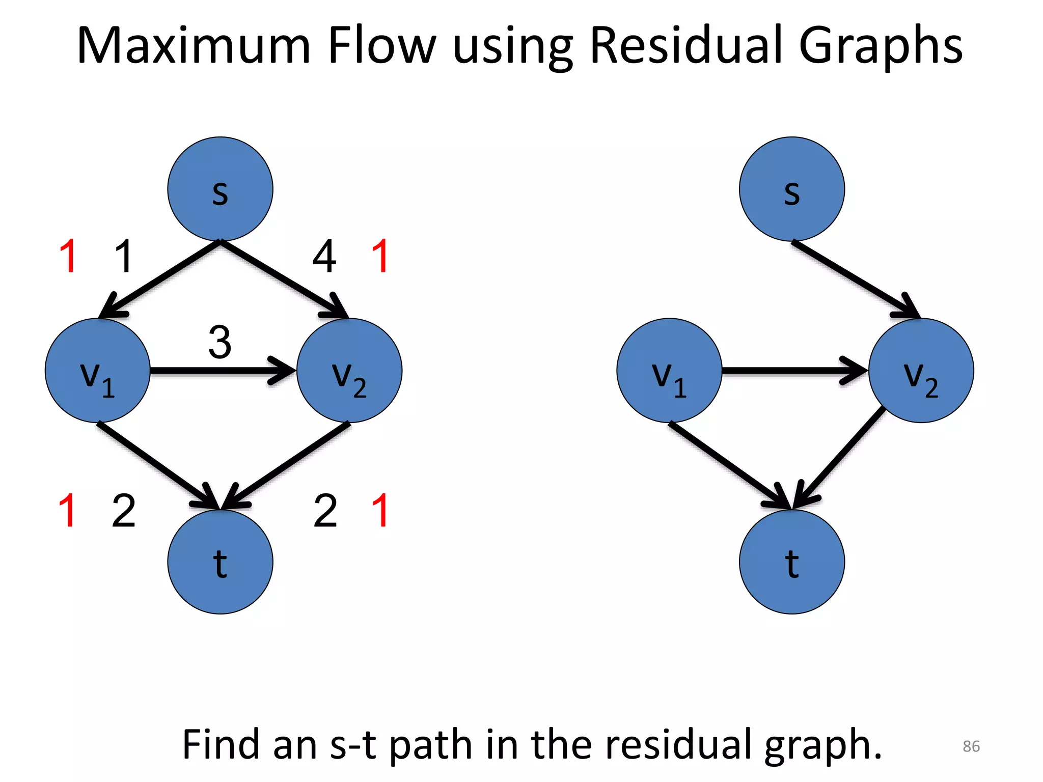 Maximum Flow using Residual Graphs
Find an s-t path in the residual graph.
v1 v2
s
t
v1 v2
3
s
t
1 4
2 2
1
1
1
1
86
 
