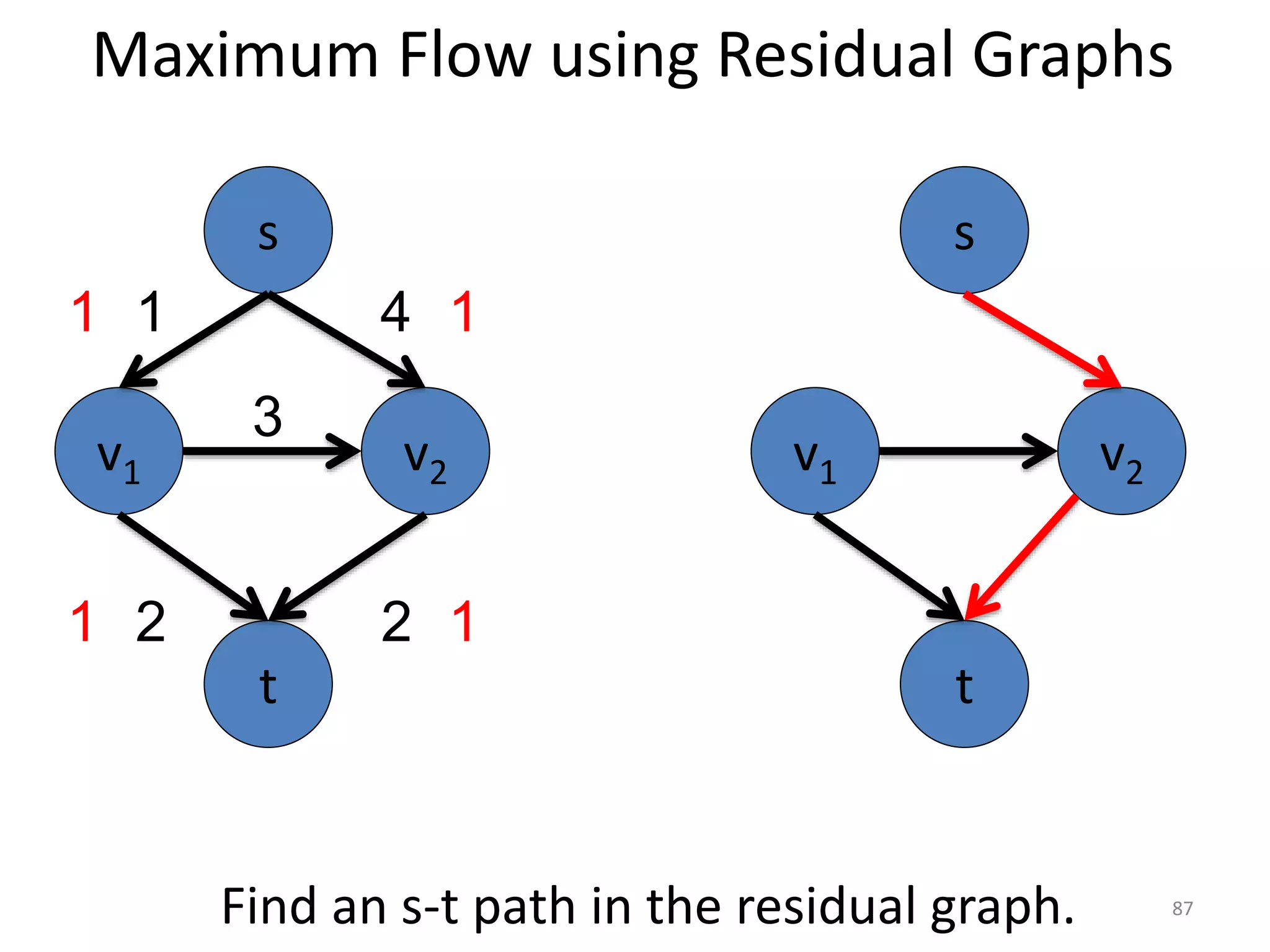 Maximum Flow using Residual Graphs
Find an s-t path in the residual graph.
v1 v2
s
t
v1 v2
3
s
t
1 4
2 2
1
1
1
1
87
 
