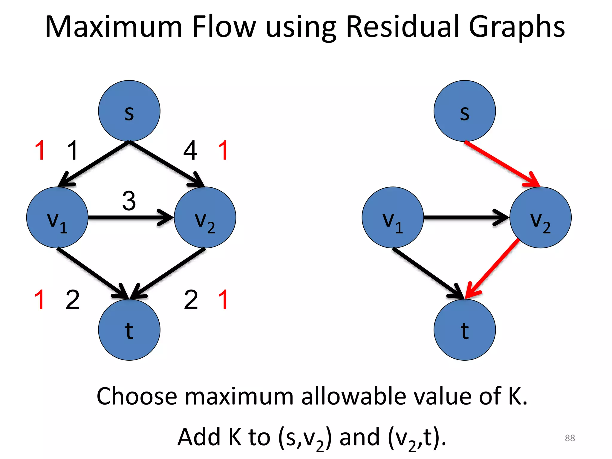 Maximum Flow using Residual Graphs
v1 v2
s
t
Add K to (s,v2) and (v2,t).
Choose maximum allowable value of K.
v1 v2
3
s
t
1 4
2 2
1
1
1
1
88
 