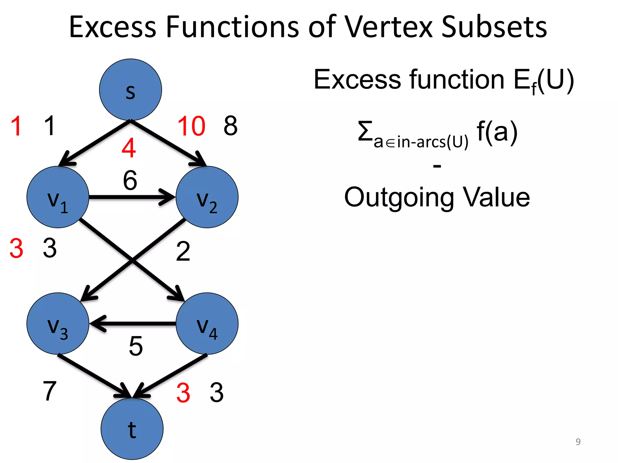 Excess Functions of Vertex Subsets
v1 v2
v3 v4
6
5
3
s
t
1 8
7 3
3 2
1 10
3
Excess function Ef(U)
Σain-arcs(U) f(a)
-
Outgoing Value
4
9
 