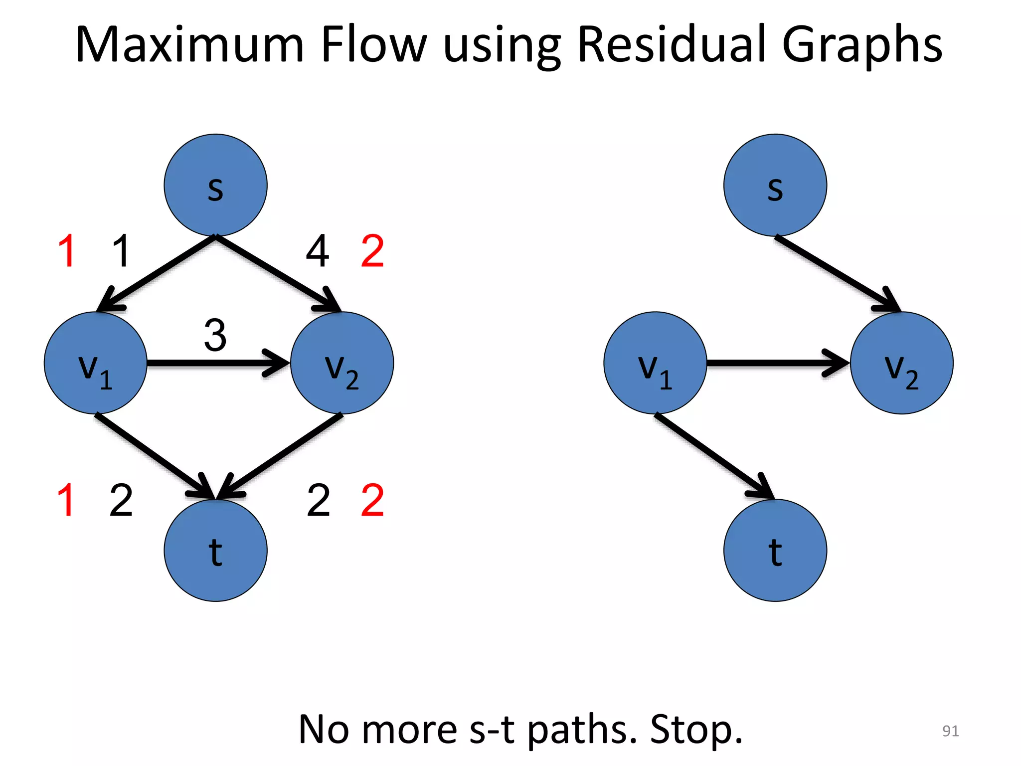 Maximum Flow using Residual Graphs
No more s-t paths. Stop.
v1 v2
s
t
v1 v2
3
s
t
1 4
2 2
1
2
2
1
91
 