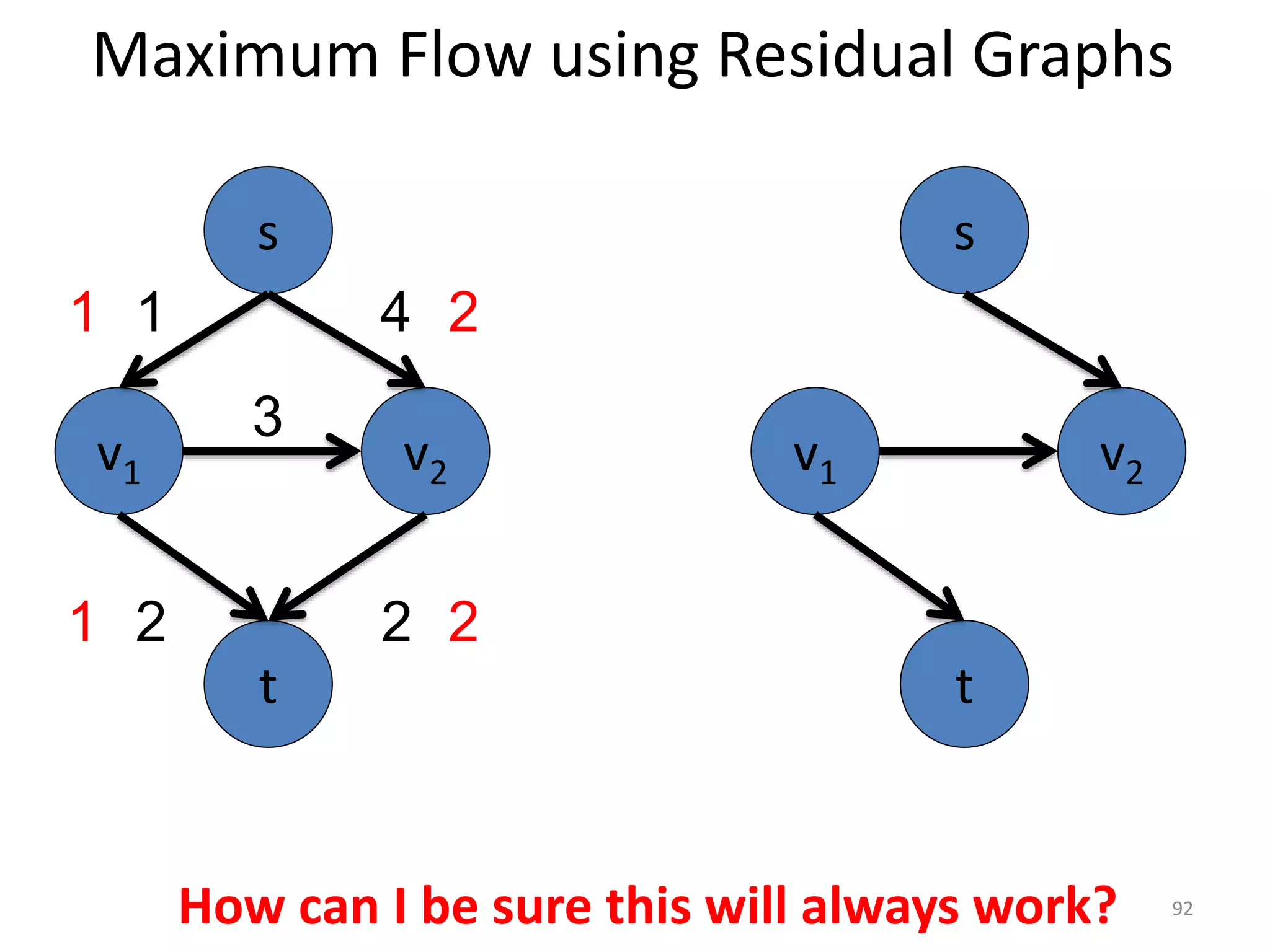 Maximum Flow using Residual Graphs
How can I be sure this will always work?
v1 v2
s
t
v1 v2
3
s
t
1 4
2 2
1
2
2
1
92
 