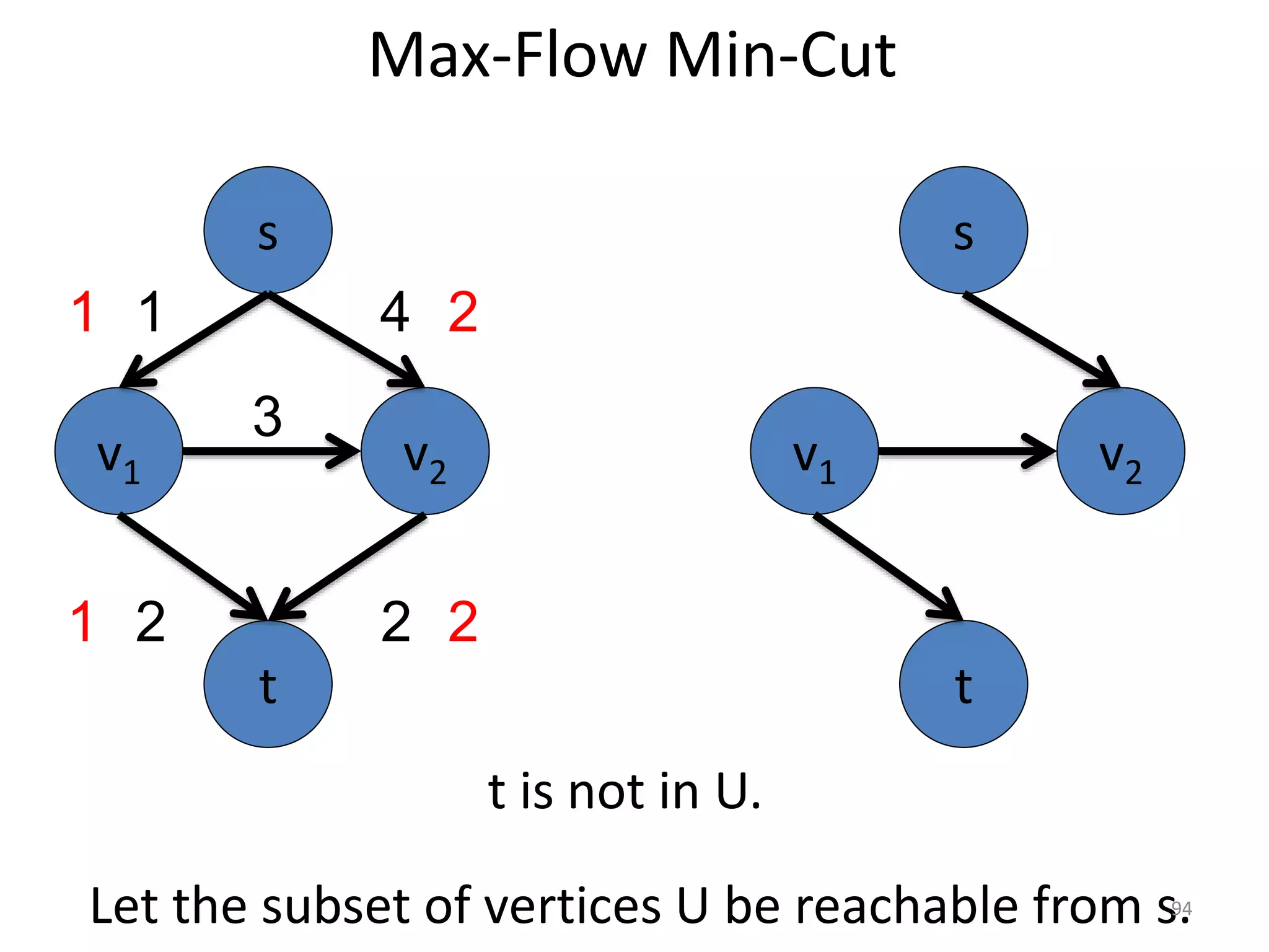 Max-Flow Min-Cut
Let the subset of vertices U be reachable from s.
t is not in U.
v1 v2
s
t
v1 v2
3
s
t
1 4
2 2
1
2
2
1
94
 