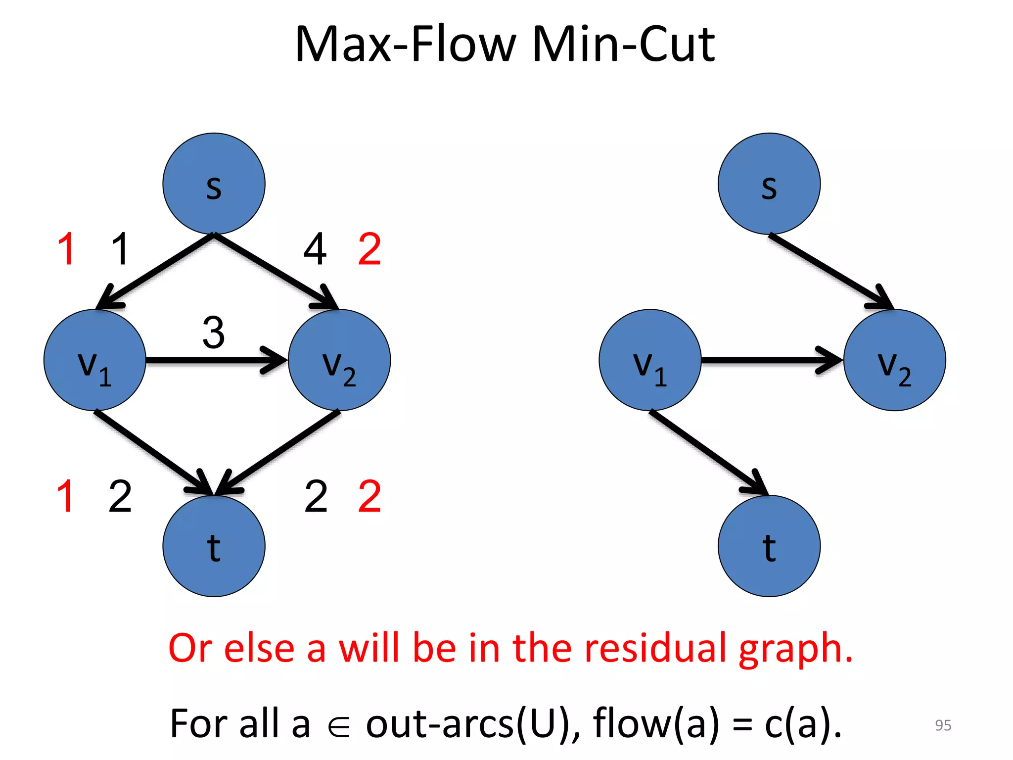 Max-Flow Min-Cut
For all a  out-arcs(U), flow(a) = c(a).
Or else a will be in the residual graph.
v1 v2
s
t
v1 v2
3
s
t
1 4
2 2
1
2
2
1
95
 