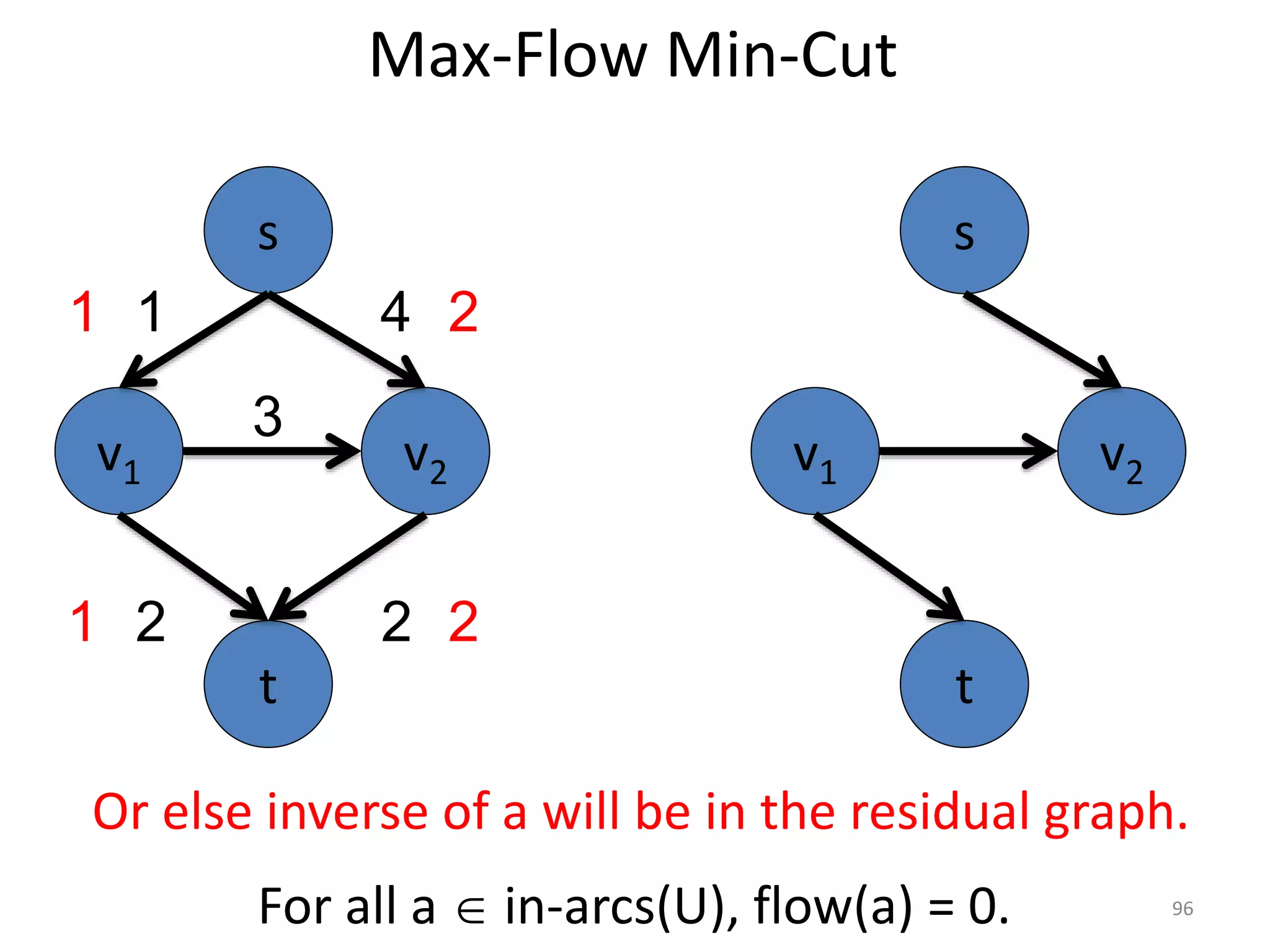 Max-Flow Min-Cut
For all a  in-arcs(U), flow(a) = 0.
Or else inverse of a will be in the residual graph.
v1 v2
s
t
v1 v2
3
s
t
1 4
2 2
1
2
2
1
96
 