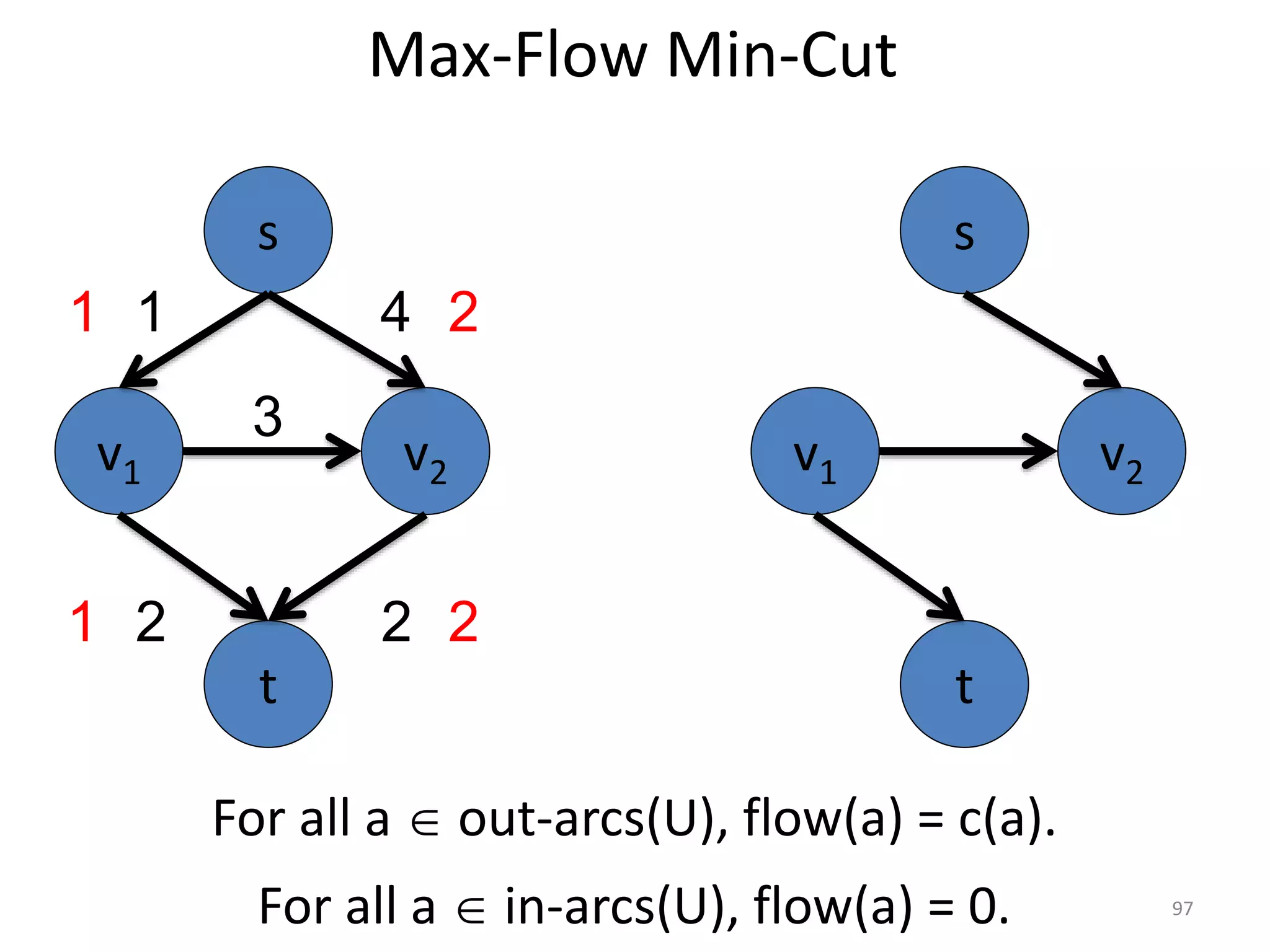 Max-Flow Min-Cut
For all a  in-arcs(U), flow(a) = 0.
For all a  out-arcs(U), flow(a) = c(a).
v1 v2
s
t
v1 v2
3
s
t
1 4
2 2
1
2
2
1
97
 