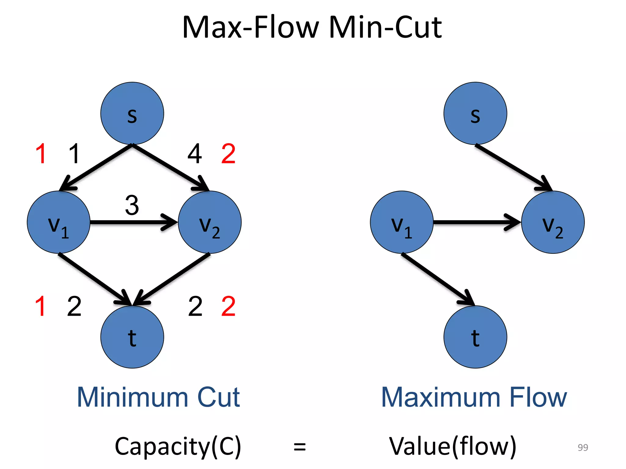 Max-Flow Min-Cut
Capacity(C) = Value(flow)
Minimum Cut Maximum Flow
v1 v2
s
t
v1 v2
3
s
t
1 4
2 2
1
2
2
1
99
 