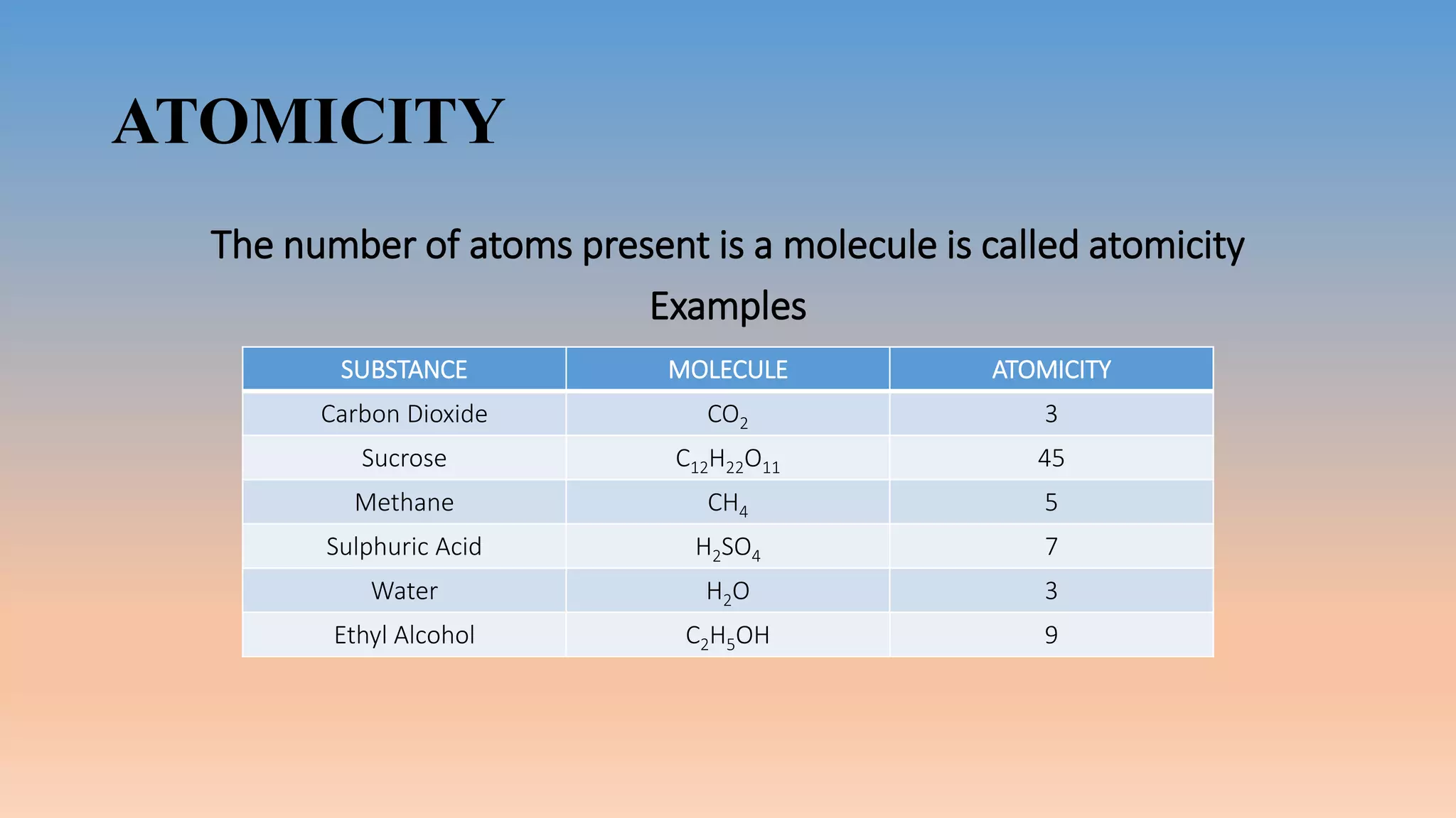 ATOMICITY
The number of atoms present is a molecule is called atomicity
Examples
SUBSTANCE MOLECULE ATOMICITY
Carbon Dioxide CO2 3
Sucrose C12H22O11 45
Methane CH4 5
Sulphuric Acid H2SO4 7
Water H2O 3
Ethyl Alcohol C2H5OH 9
 