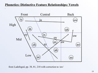 Front Central   Back High Mid Low iy ih eh ae ah aa ao uh uw ix ax ju ey ay aw ow Phonetics: Distinctive Feature Relationships: Vowels from Ladefoged, pp. 38, 81, 218 with correction to /aw/ oy 