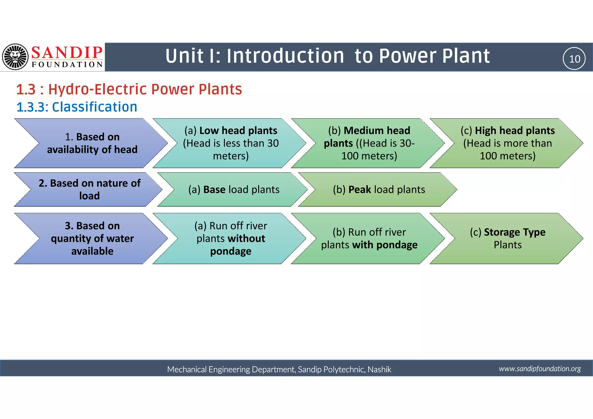 10Unit I: Introduction to Power Plant
1.3 : Hydro-Electric Power Plants
1.3.3: Classification
1. Based on
availability of head
(a) Low head plants
(Head is less than 30
meters)
(b) Medium head
plants ((Head is 30-
100 meters)
(c) High head plants
(Head is more than
100 meters)
2. Based on nature of
load
(a) Base load plants (b) Peak load plants
wwwwwwwwwwww....ssssaaaannnnddddiiiippppffffoooouuuunnnnddddaaaattttiiiioooonnnn....oooorrrrggggMechanical Engineering Department, Sandip Polytechnic, NashikMechanical Engineering Department, Sandip Polytechnic, NashikMechanical Engineering Department, Sandip Polytechnic, NashikMechanical Engineering Department, Sandip Polytechnic, Nashik
3. Based on
quantity of water
available
(a) Run off river
plants without
pondage
(b) Run off river
plants with pondage
(c) Storage Type
Plants
 