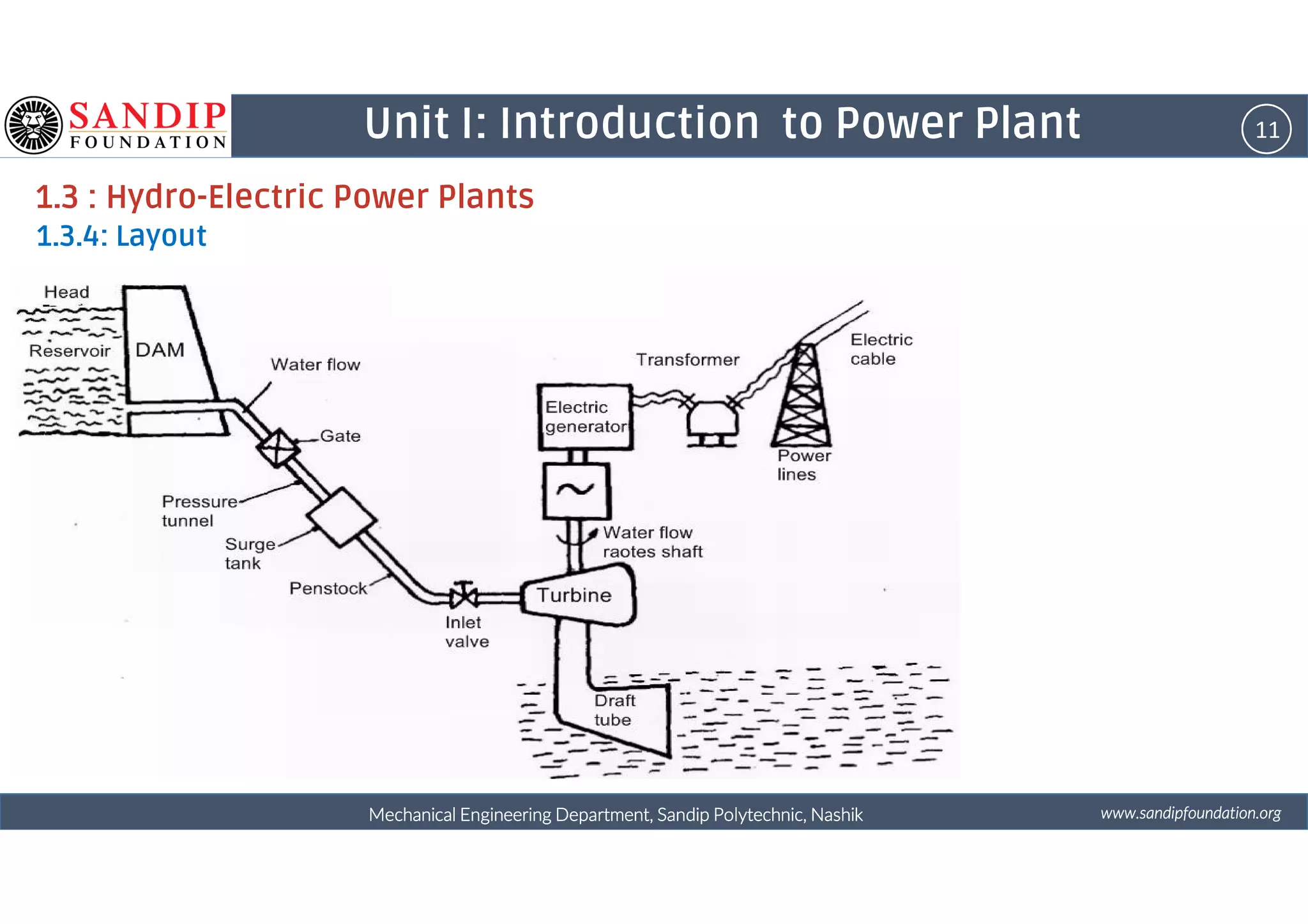 11Unit I: Introduction to Power Plant
1.3 : Hydro-Electric Power Plants
1.3.4: Layout
wwwwwwwwwwww....ssssaaaannnnddddiiiippppffffoooouuuunnnnddddaaaattttiiiioooonnnn....oooorrrrggggMechanical Engineering Department, Sandip Polytechnic, NashikMechanical Engineering Department, Sandip Polytechnic, NashikMechanical Engineering Department, Sandip Polytechnic, NashikMechanical Engineering Department, Sandip Polytechnic, Nashik
 