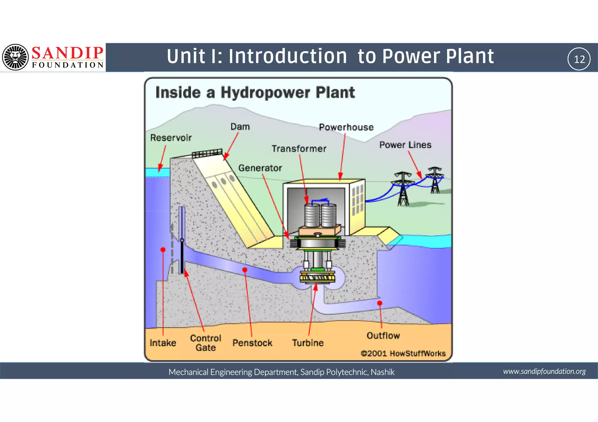 12Unit I: Introduction to Power Plant
wwwwwwwwwwww....ssssaaaannnnddddiiiippppffffoooouuuunnnnddddaaaattttiiiioooonnnn....oooorrrrggggMechanical Engineering Department, Sandip Polytechnic, NashikMechanical Engineering Department, Sandip Polytechnic, NashikMechanical Engineering Department, Sandip Polytechnic, NashikMechanical Engineering Department, Sandip Polytechnic, Nashik
 