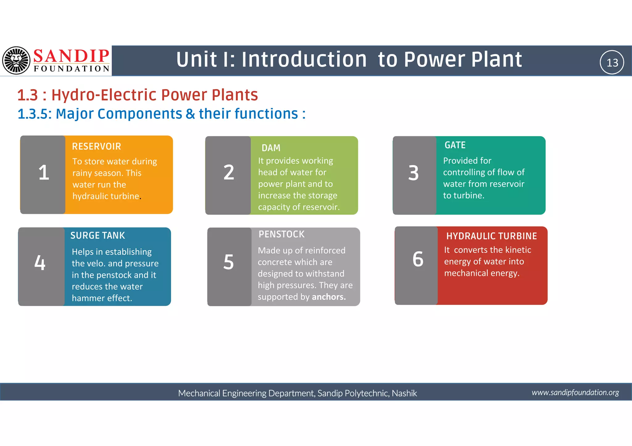 13Unit I: Introduction to Power Plant
1.3 : Hydro-Electric Power Plants
1.3.5: Major Components & their functions :
To store water during
rainy season. This
water run the
hydraulic turbine.
RESERVOIR
It provides working
head of water for
power plant and to
increase the storage
capacity of reservoir.
DAM
Provided for
controlling of flow of
water from reservoir
to turbine.
GATE
1 2 3
wwwwwwwwwwww....ssssaaaannnnddddiiiippppffffoooouuuunnnnddddaaaattttiiiioooonnnn....oooorrrrggggMechanical Engineering Department, Sandip Polytechnic, NashikMechanical Engineering Department, Sandip Polytechnic, NashikMechanical Engineering Department, Sandip Polytechnic, NashikMechanical Engineering Department, Sandip Polytechnic, Nashik
Helps in establishing
the velo. and pressure
in the penstock and it
reduces the water
hammer effect.
SURGE TANK
Made up of reinforced
concrete which are
designed to withstand
high pressures. They are
supported by anchors.
PENSTOCK
It converts the kinetic
energy of water into
mechanical energy.
HYDRAULIC TURBINE
4 5 6
 