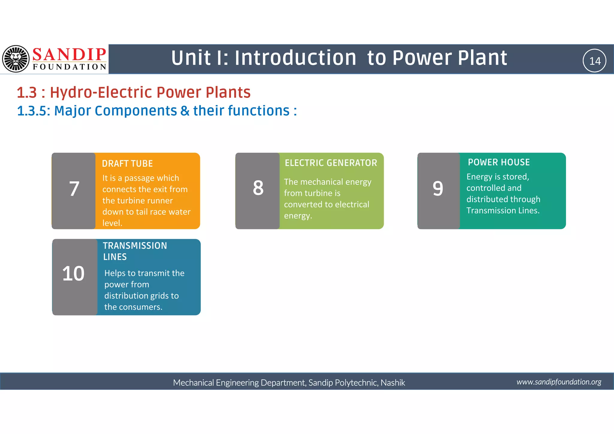 14Unit I: Introduction to Power Plant
1.3 : Hydro-Electric Power Plants
1.3.5: Major Components & their functions :
It is a passage which
connects the exit from
the turbine runner
down to tail race water
DRAFT TUBE
The mechanical energy
from turbine is
converted to electrical
energy.
ELECTRIC GENERATOR
Energy is stored,
controlled and
distributed through
Transmission Lines.
POWER HOUSE
7 8 9
wwwwwwwwwwww....ssssaaaannnnddddiiiippppffffoooouuuunnnnddddaaaattttiiiioooonnnn....oooorrrrggggMechanical Engineering Department, Sandip Polytechnic, NashikMechanical Engineering Department, Sandip Polytechnic, NashikMechanical Engineering Department, Sandip Polytechnic, NashikMechanical Engineering Department, Sandip Polytechnic, Nashik
down to tail race water
level.
energy.
4 5 6
Helps to transmit the
power from
distribution grids to
the consumers.
TRANSMISSION
LINES
10 5 6
 