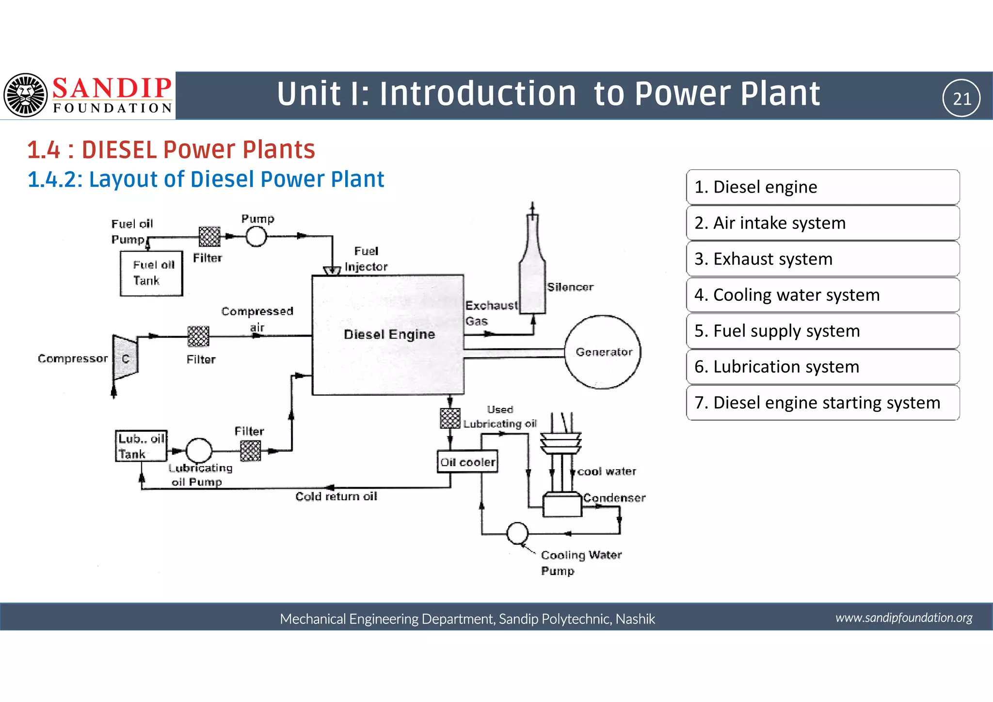 21Unit I: Introduction to Power Plant
1.4 : DIESEL Power Plants
1.4.2: Layout of Diesel Power Plant 1. Diesel engine
2. Air intake system
3. Exhaust system
4. Cooling water system
5. Fuel supply system
wwwwwwwwwwww....ssssaaaannnnddddiiiippppffffoooouuuunnnnddddaaaattttiiiioooonnnn....oooorrrrggggMechanical Engineering Department, Sandip Polytechnic, NashikMechanical Engineering Department, Sandip Polytechnic, NashikMechanical Engineering Department, Sandip Polytechnic, NashikMechanical Engineering Department, Sandip Polytechnic, Nashik
6. Lubrication system
7. Diesel engine starting system
 