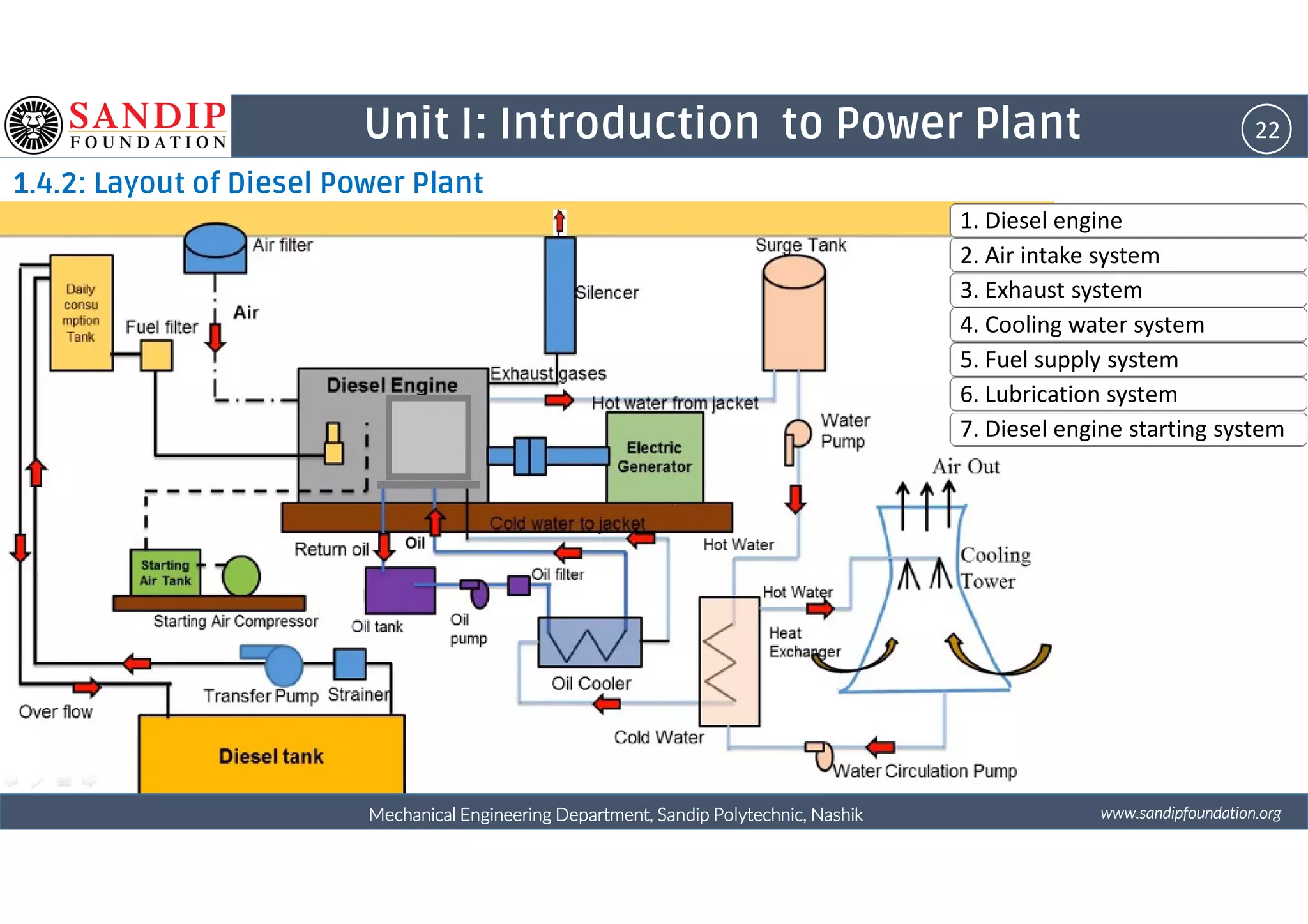 22Unit I: Introduction to Power Plant
1.4.2: Layout of Diesel Power Plant
1. Diesel engine
2. Air intake system
3. Exhaust system
4. Cooling water system
5. Fuel supply system
6. Lubrication system
7. Diesel engine starting system
wwwwwwwwwwww....ssssaaaannnnddddiiiippppffffoooouuuunnnnddddaaaattttiiiioooonnnn....oooorrrrggggMechanical Engineering Department, Sandip Polytechnic, NashikMechanical Engineering Department, Sandip Polytechnic, NashikMechanical Engineering Department, Sandip Polytechnic, NashikMechanical Engineering Department, Sandip Polytechnic, Nashik
 