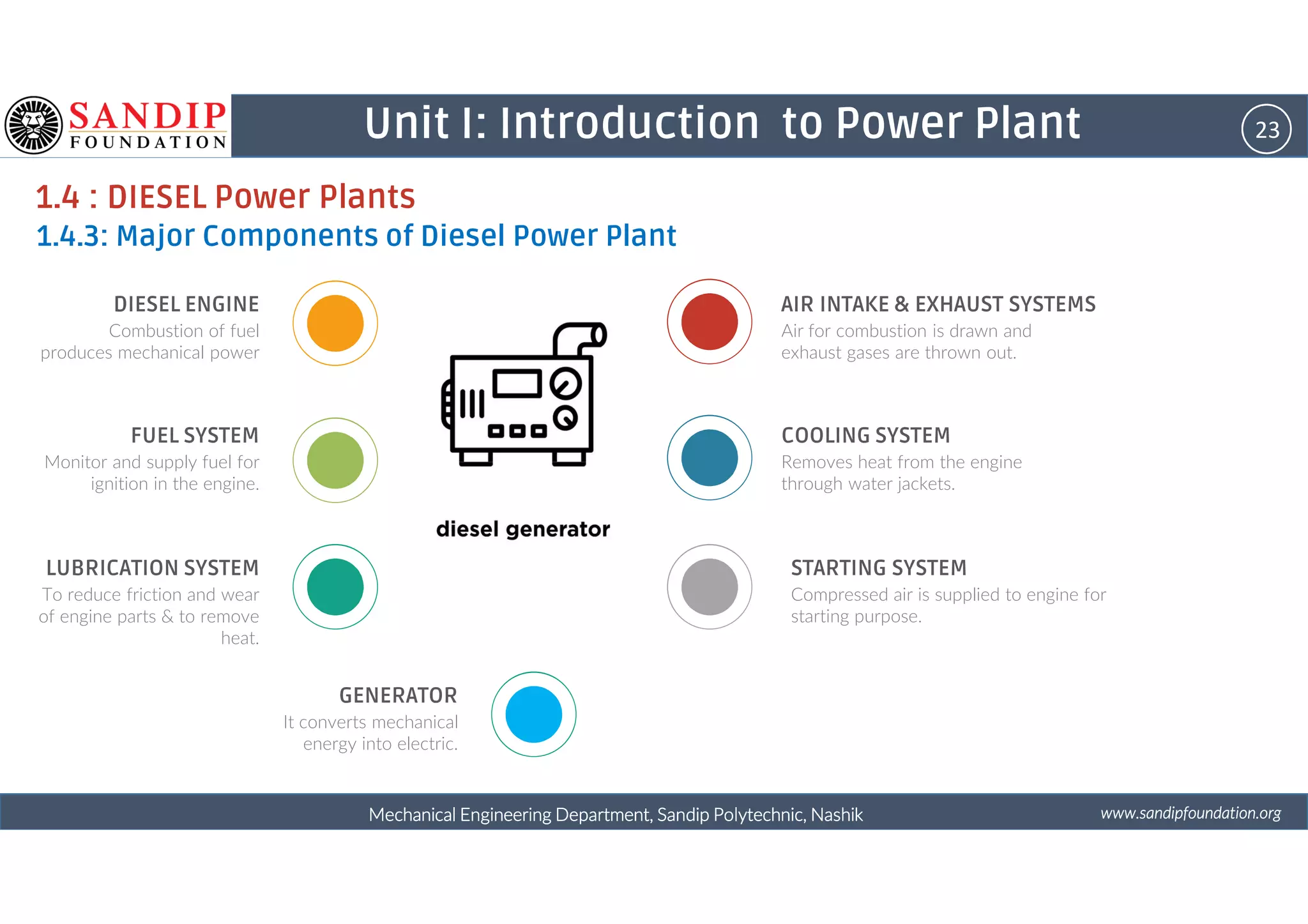 23Unit I: Introduction to Power Plant
1.4 : DIESEL Power Plants
1.4.3: Major Components of Diesel Power Plant
DIESEL ENGINE
Combustion of fuel
produces mechanical power
FUEL SYSTEM
Monitor and supply fuel for
AIR INTAKE & EXHAUST SYSTEMS
Air for combustion is drawn and
exhaust gases are thrown out.
COOLING SYSTEM
Removes heat from the engine
wwwwwwwwwwww....ssssaaaannnnddddiiiippppffffoooouuuunnnnddddaaaattttiiiioooonnnn....oooorrrrggggMechanical Engineering Department, Sandip Polytechnic, NashikMechanical Engineering Department, Sandip Polytechnic, NashikMechanical Engineering Department, Sandip Polytechnic, NashikMechanical Engineering Department, Sandip Polytechnic, Nashik
4
Monitor and supply fuel for
ignition in the engine.
LUBRICATION SYSTEM
To reduce friction and wear
of engine parts & to remove
heat.
Removes heat from the engine
through water jackets.
STARTING SYSTEM
Compressed air is supplied to engine for
starting purpose.
4 GENERATOR
It converts mechanical
energy into electric.
 