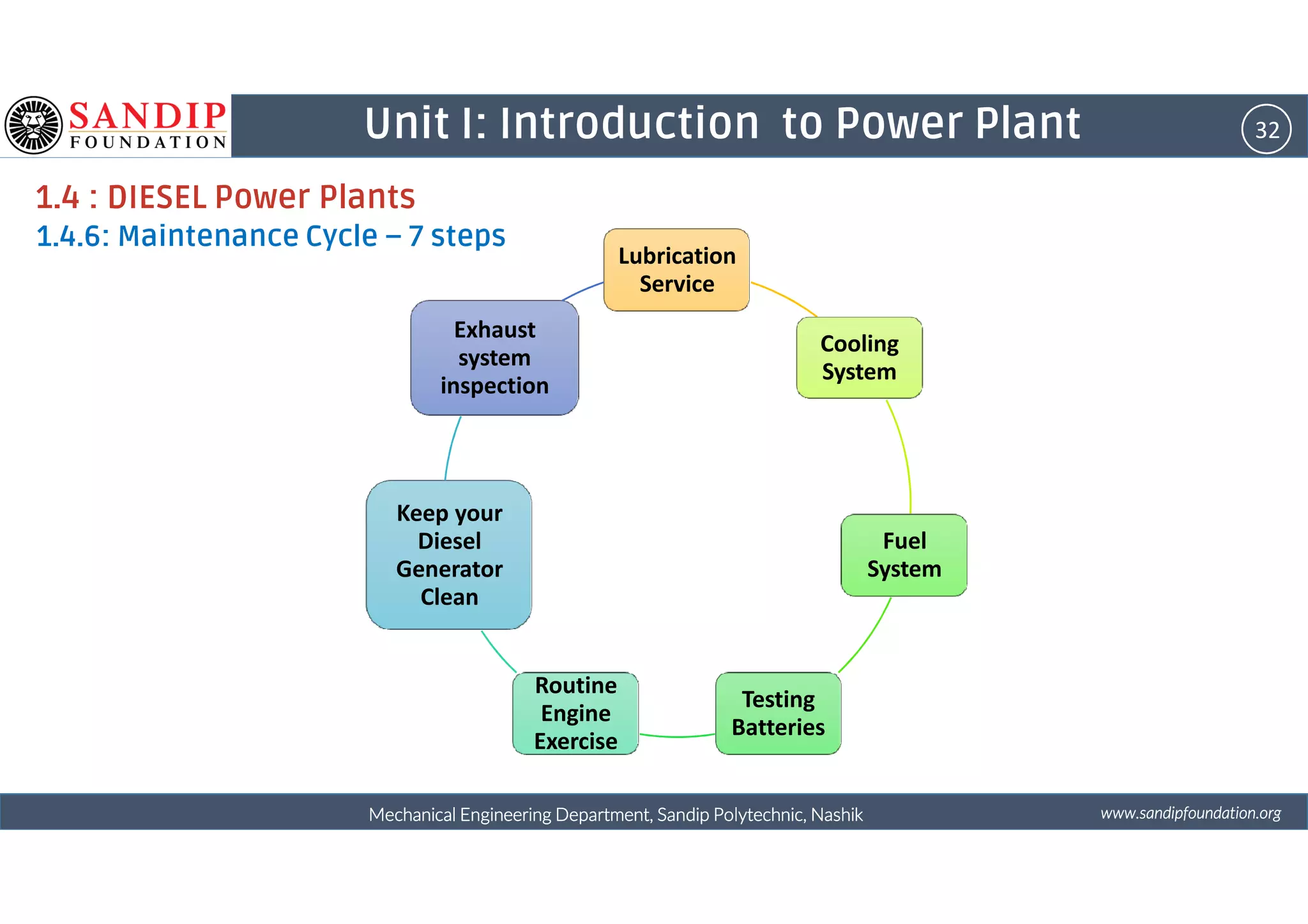 32Unit I: Introduction to Power Plant
1.4 : DIESEL Power Plants
1.4.6: Maintenance Cycle – 7 steps
Lubrication
Service
Cooling
System
Exhaust
system
inspection
wwwwwwwwwwww....ssssaaaannnnddddiiiippppffffoooouuuunnnnddddaaaattttiiiioooonnnn....oooorrrrggggMechanical Engineering Department, Sandip Polytechnic, NashikMechanical Engineering Department, Sandip Polytechnic, NashikMechanical Engineering Department, Sandip Polytechnic, NashikMechanical Engineering Department, Sandip Polytechnic, Nashik
Fuel
System
Testing
Batteries
Routine
Engine
Exercise
Keep your
Diesel
Generator
Clean
 