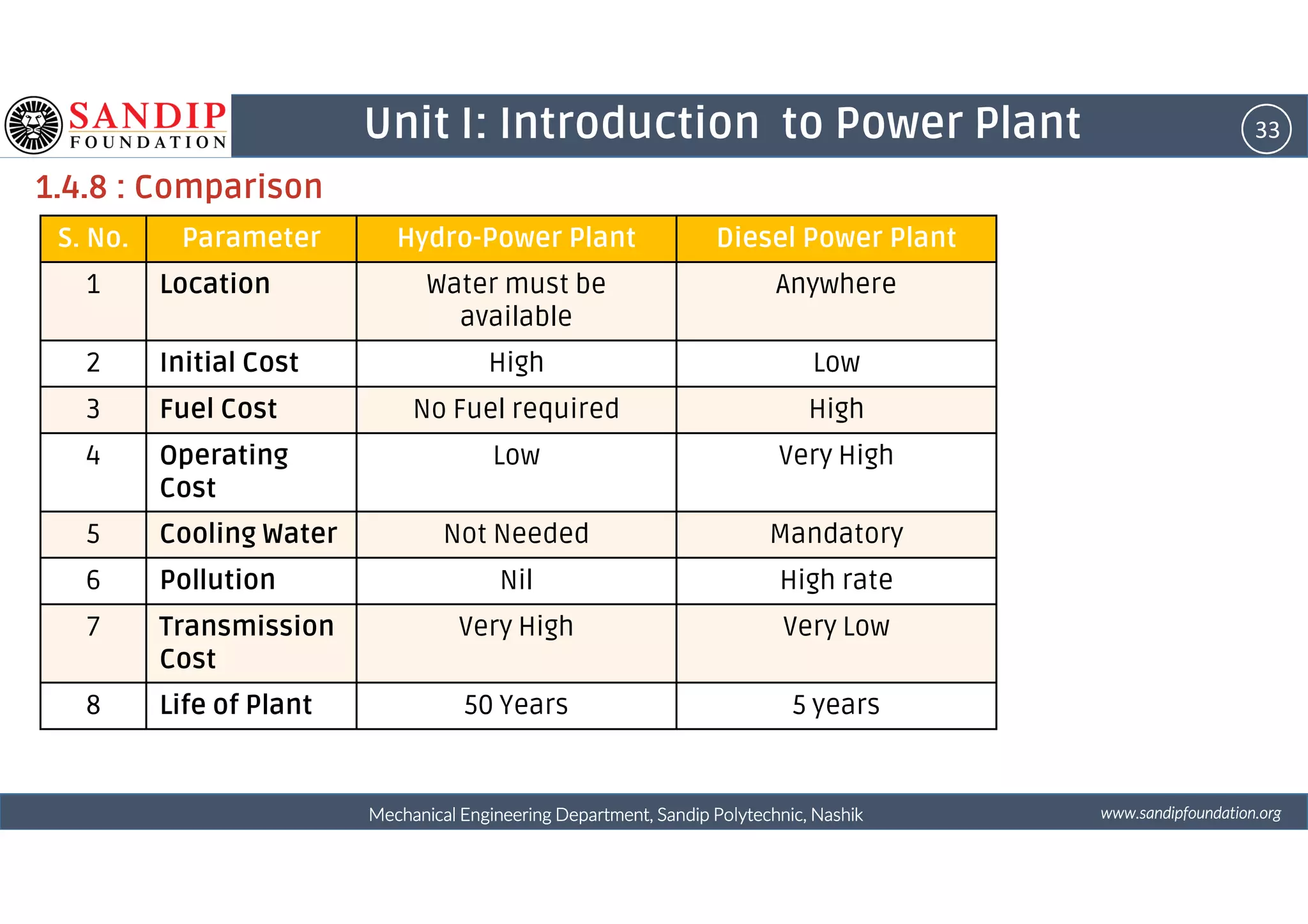 33Unit I: Introduction to Power Plant
1.4.8 : Comparison
S. No. Parameter Hydro-Power Plant Diesel Power Plant
1 Location Water must be
available
Anywhere
2 Initial Cost High Low
3 Fuel Cost No Fuel required High
4 Operating Low Very High
wwwwwwwwwwww....ssssaaaannnnddddiiiippppffffoooouuuunnnnddddaaaattttiiiioooonnnn....oooorrrrggggMechanical Engineering Department, Sandip Polytechnic, NashikMechanical Engineering Department, Sandip Polytechnic, NashikMechanical Engineering Department, Sandip Polytechnic, NashikMechanical Engineering Department, Sandip Polytechnic, Nashik
4 Operating
Cost
Low Very High
5 Cooling Water Not Needed Mandatory
6 Pollution Nil High rate
7 Transmission
Cost
Very High Very Low
8 Life of Plant 50 Years 5 years
 