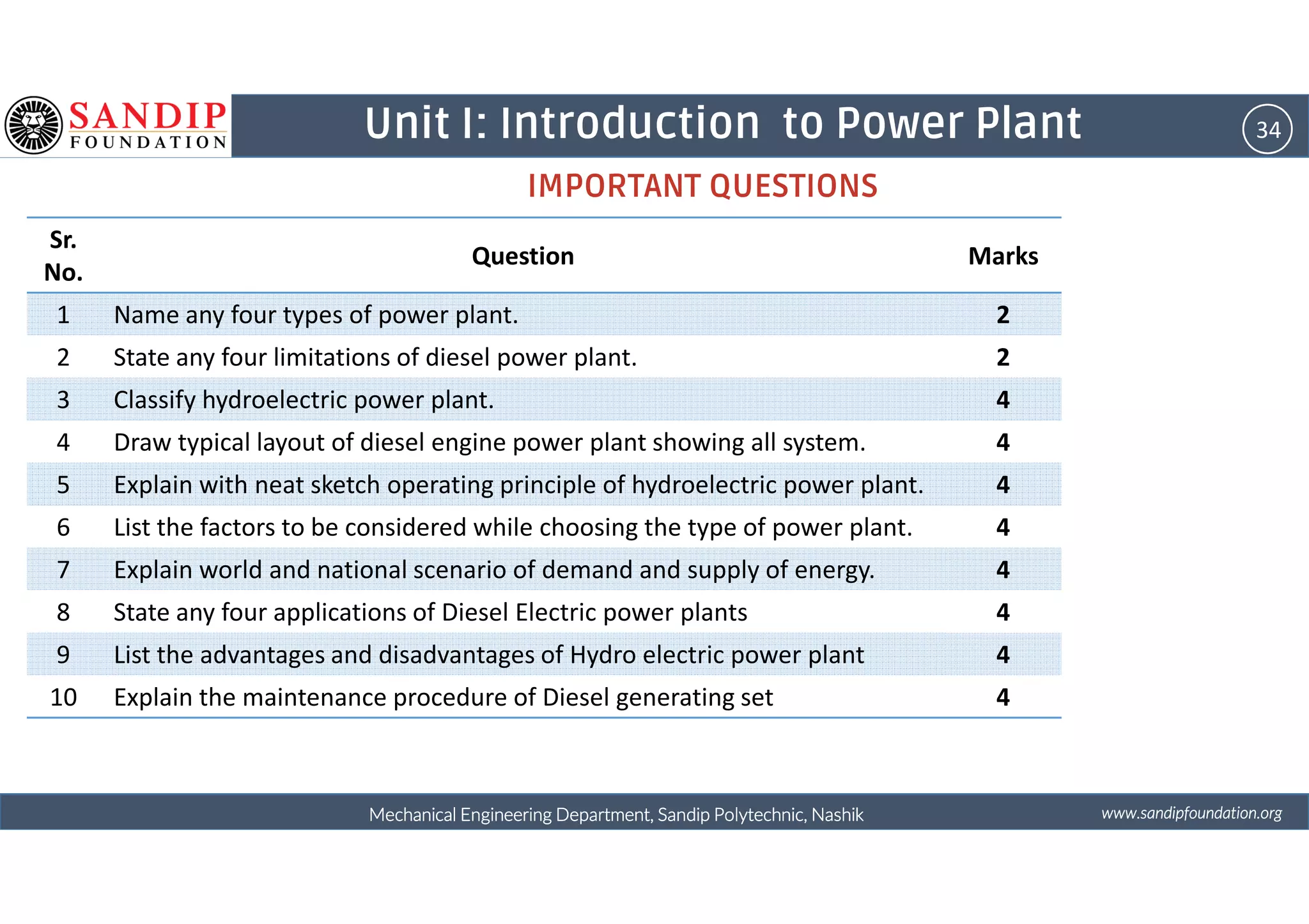 34Unit I: Introduction to Power Plant
IMPORTANT QUESTIONS
Sr.
No.
Question Marks
1 Name any four types of power plant. 2
2 State any four limitations of diesel power plant. 2
3 Classify hydroelectric power plant. 4
4 Draw typical layout of diesel engine power plant showing all system. 4
wwwwwwwwwwww....ssssaaaannnnddddiiiippppffffoooouuuunnnnddddaaaattttiiiioooonnnn....oooorrrrggggMechanical Engineering Department, Sandip Polytechnic, NashikMechanical Engineering Department, Sandip Polytechnic, NashikMechanical Engineering Department, Sandip Polytechnic, NashikMechanical Engineering Department, Sandip Polytechnic, Nashik
5 Explain with neat sketch operating principle of hydroelectric power plant. 4
6 List the factors to be considered while choosing the type of power plant. 4
7 Explain world and national scenario of demand and supply of energy. 4
8 State any four applications of Diesel Electric power plants 4
9 List the advantages and disadvantages of Hydro electric power plant 4
10 Explain the maintenance procedure of Diesel generating set 4
 