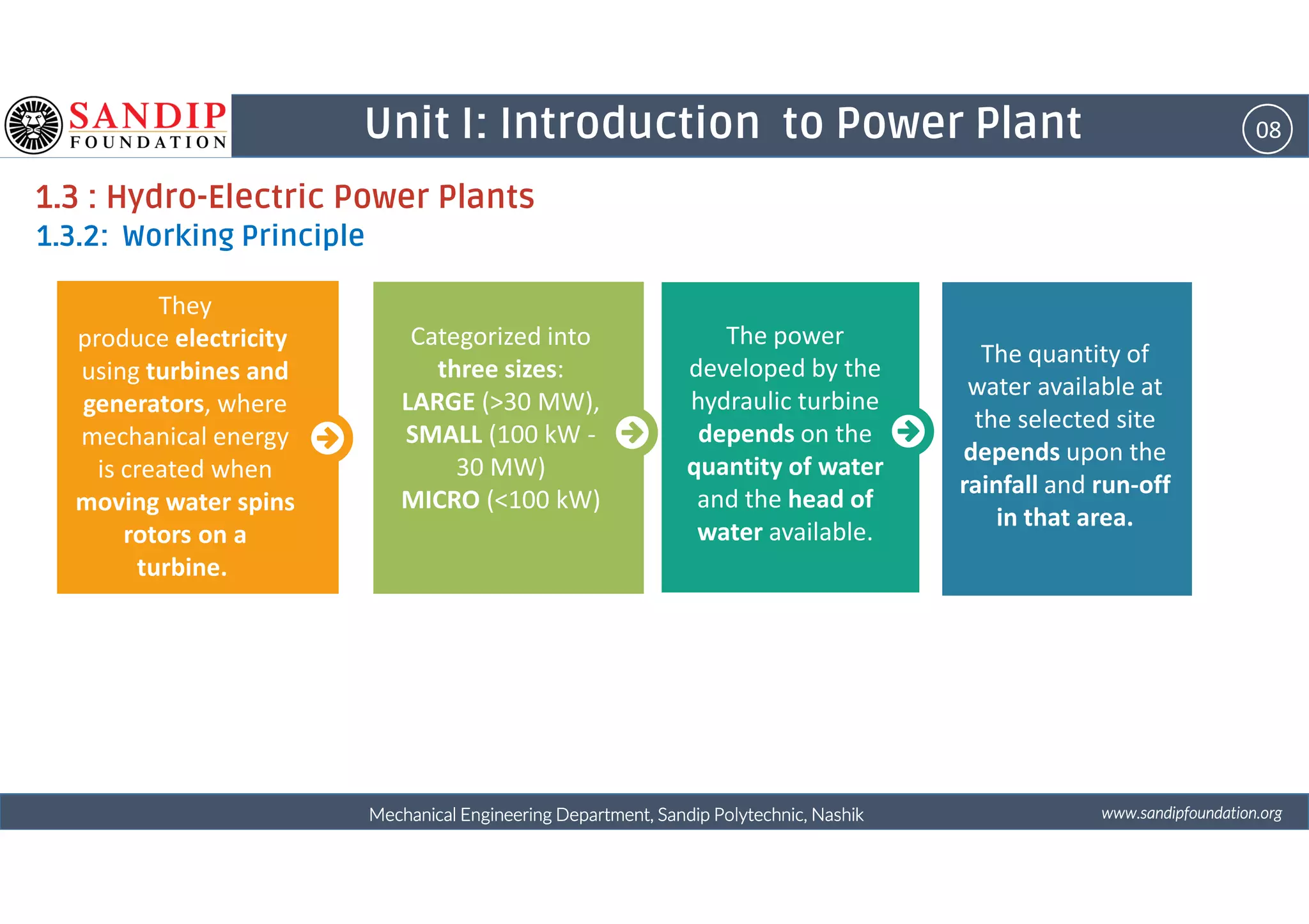 08Unit I: Introduction to Power Plant
1.3 : Hydro-Electric Power Plants
1.3.2: Working Principle
The power
developed by the
hydraulic turbine
depends on the
quantity of water
Categorized into
three sizes:
LARGE (>30 MW),
SMALL (100 kW -
30 MW)
They
produce electricity
using turbines and
generators, where
mechanical energy
is created when
The quantity of
water available at
the selected site
depends upon the
wwwwwwwwwwww....ssssaaaannnnddddiiiippppffffoooouuuunnnnddddaaaattttiiiioooonnnn....oooorrrrggggMechanical Engineering Department, Sandip Polytechnic, NashikMechanical Engineering Department, Sandip Polytechnic, NashikMechanical Engineering Department, Sandip Polytechnic, NashikMechanical Engineering Department, Sandip Polytechnic, Nashik
quantity of water
and the head of
water available.
30 MW)
MICRO (<100 kW)
is created when
moving water spins
rotors on a
turbine.
depends upon the
rainfall and run-off
in that area.
 