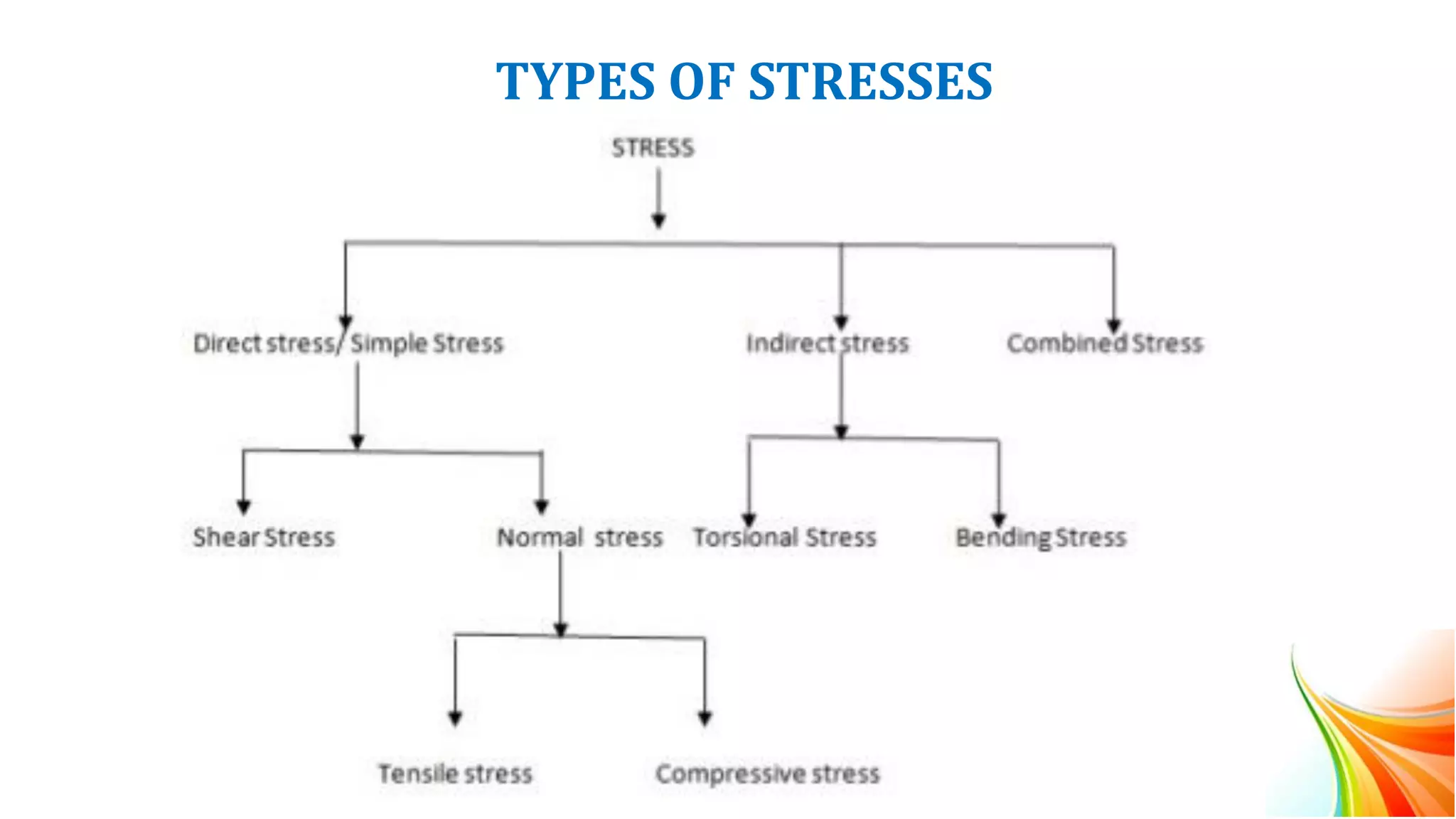 TYPES OF STRESSES
 