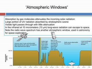Absorption by gas molecules attenuates the incoming solar radiation:
Large portion of UV radiation absorbed by stratospheric ozone
Visible light passes through with little attenuation
In the infrared at 10 micrometers (10 µm) long-wave radiation can escape to space.
Note the radio wave spectrum has another atmospheric window, used in astronomy
for space exploration
'Atmospheric Windows'
 