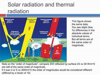 This figure shows
the same data:
You see slight (few
%) differences in the
absolute values of
individual terms.
But all terms are of
the same order of
magnitude.
Solar radiation and thermal
radiation
Note on the “order of magnitude”: compare SW reflected by surface 23 vs 30 W/m^2
are still of the same order of magnitude.
If it was 3 or 5 vs 30W/m^2 the order of magnitudes would be considered different
(differed by a factor of 10)
 