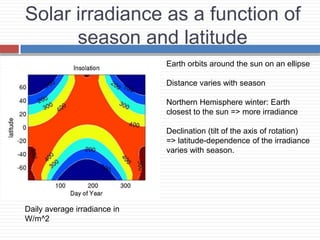Solar irradiance as a function of
season and latitude
Earth orbits around the sun on an ellipse
Distance varies with season
Northern Hemisphere winter: Earth
closest to the sun => more irradiance
Declination (tilt of the axis of rotation)
=> latitude-dependence of the irradiance
varies with season.
Daily average irradiance in
W/m^2
 