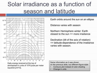 Solar irradiance as a function of
season and latitude
Earth orbits around the sun on an ellipse
Distance varies with season
Northern Hemisphere winter: Earth
closest to the sun => more irradiance
Declination (tilt of the axis of rotation)
=> latitude-dependence of the irradiance
varies with season.
Daily energy received at the top of
atmosphere in units of 10^6 joule per meter
squared [J/m^2].
Same information as it was shown
on the previous slide, but different figure style:
• Contours plot instead of color shading
• Change in units
 