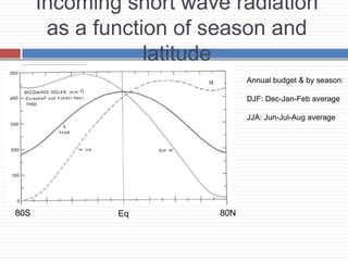 Incoming short wave radiation
as a function of season and
latitude
Annual budget & by season:
DJF: Dec-Jan-Feb average
JJA: Jun-Jul-Aug average
Eq 80N
80S
 