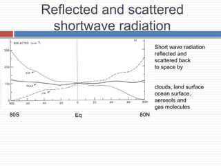 Reflected and scattered
shortwave radiation
Eq 80N
80S
Short wave radiation
reflected and
scattered back
to space by
clouds, land surface
ocean surface,
aerosols and
gas molecules
 